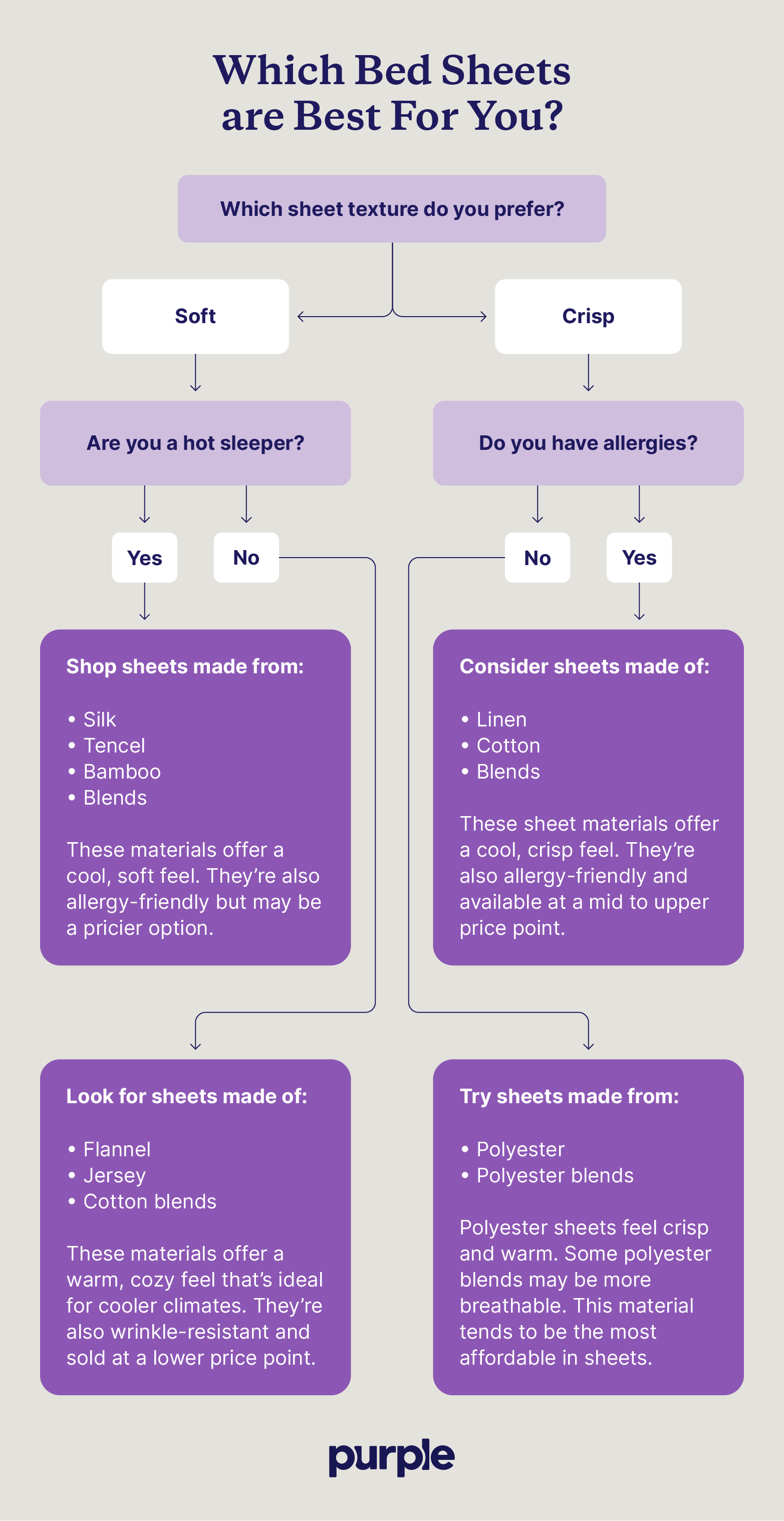 Flowchart illustrating how to choose bed sheets based on your personal preferences.