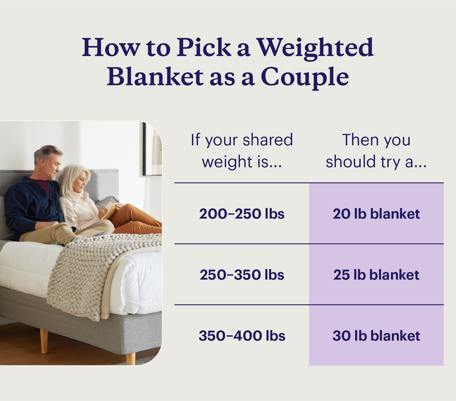 Chart that shows shared weight between a couple and the corresponding blanket weight they should choose.