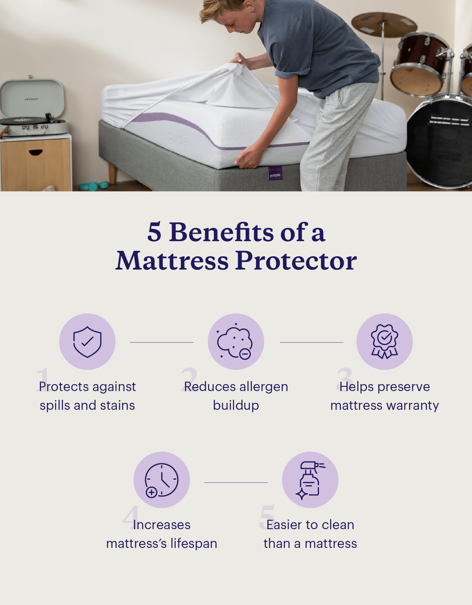 Graphic listing the benefits of using a mattress protector with an image of a young boy putting one on a bed.