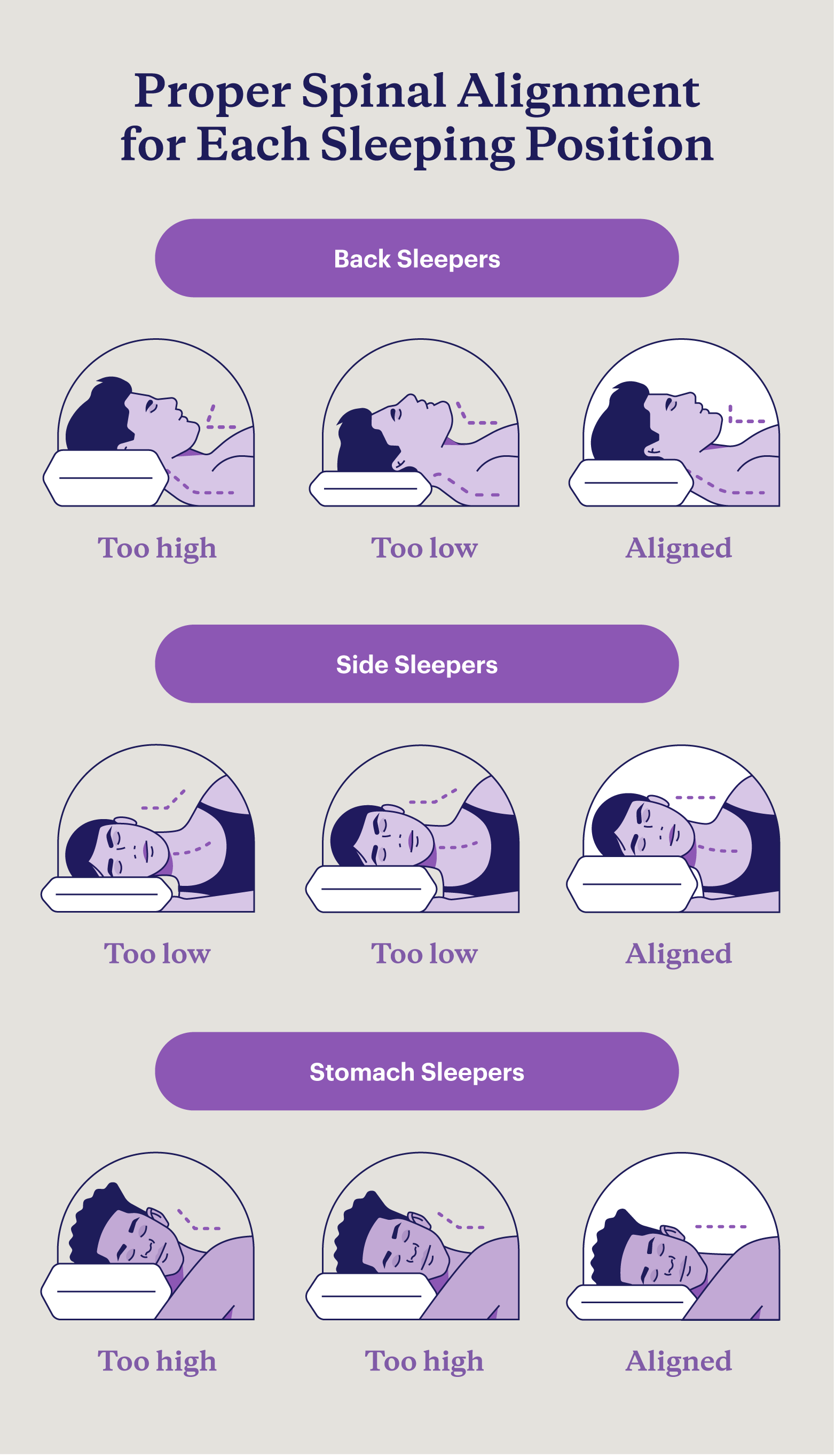 Graphic showing the proper spinal alignment and corresponding pillow loft for each sleeping position.