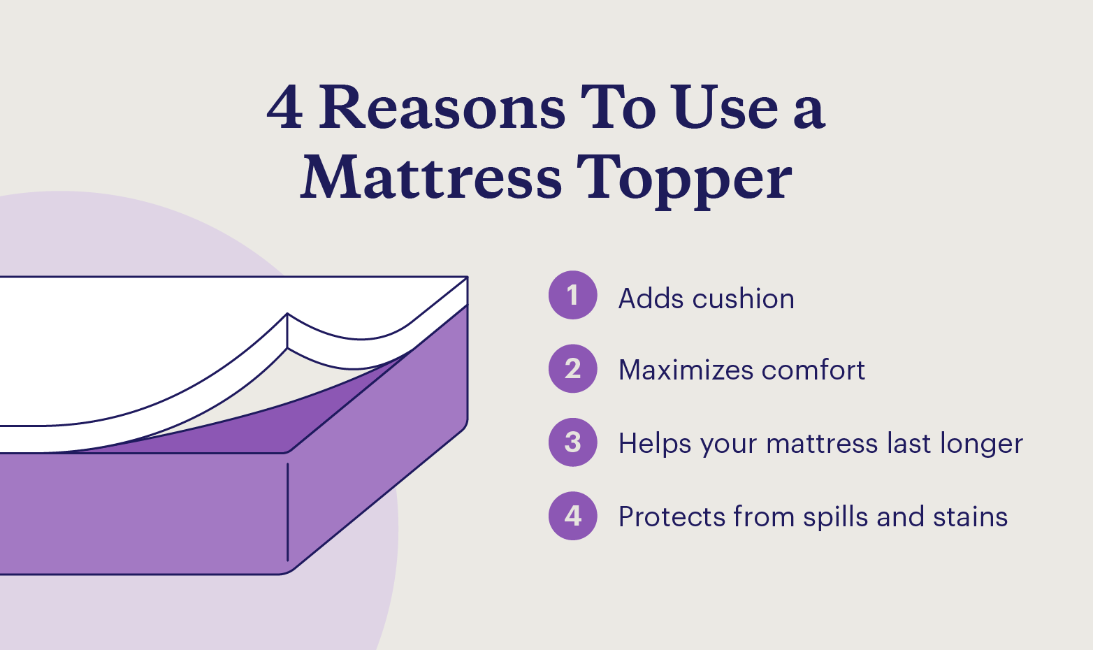 Graphic showing four reasons to use a mattress topper with an illustration of a mattress topper.