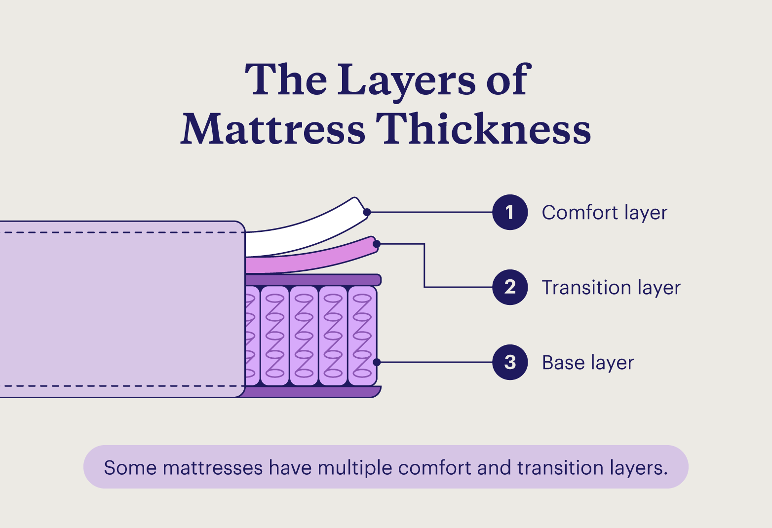 An illustration lists the layers that make up a bed and influence mattress thickness.