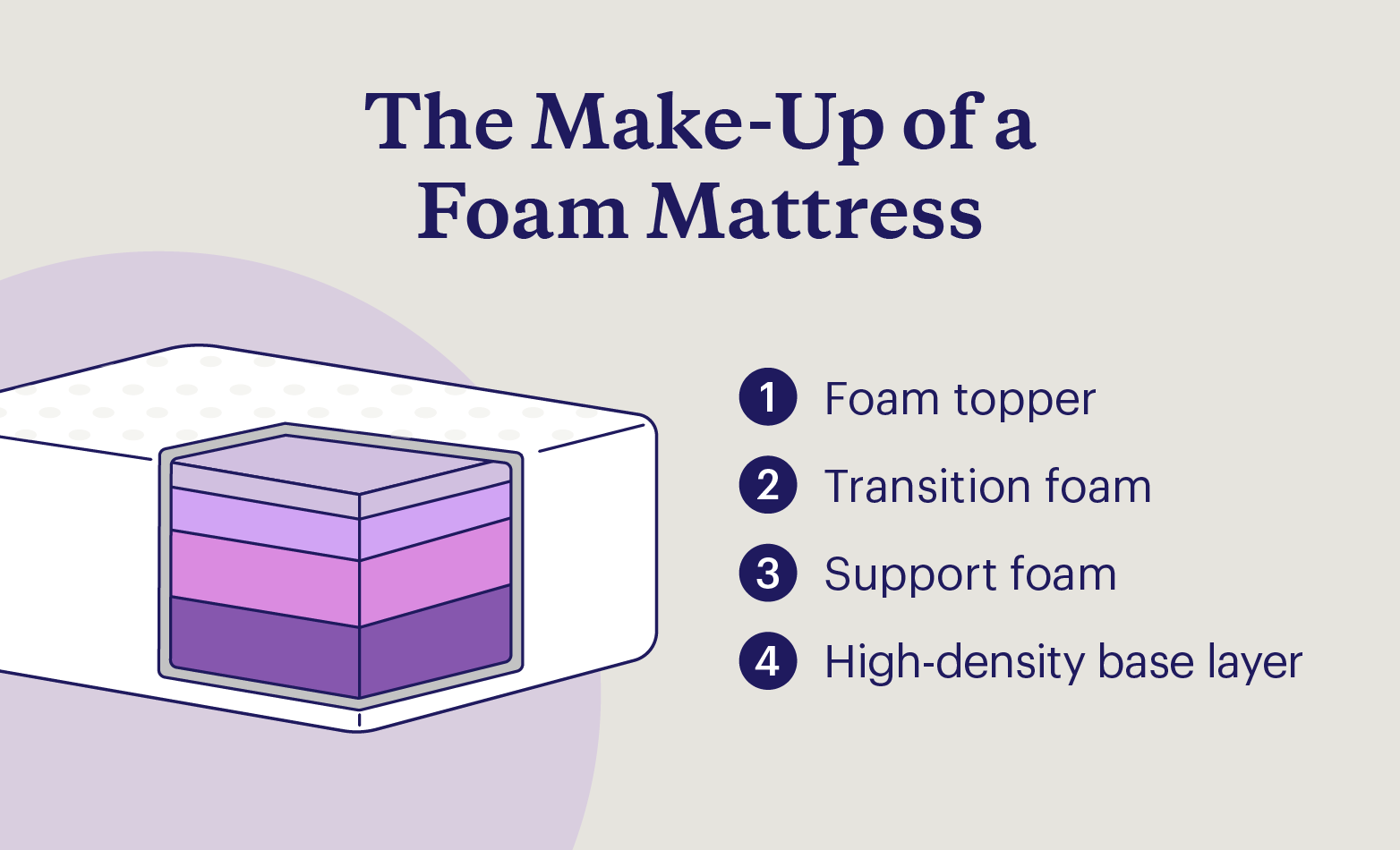 Graphic showing the layers of a foam mattress.