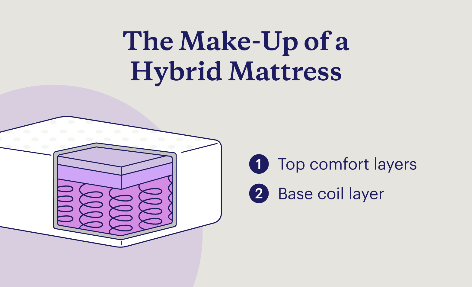 Graphic showing the layers of a hybrid mattress.