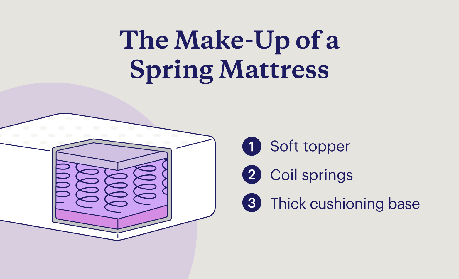 Graphic showing the layers of a spring mattress.