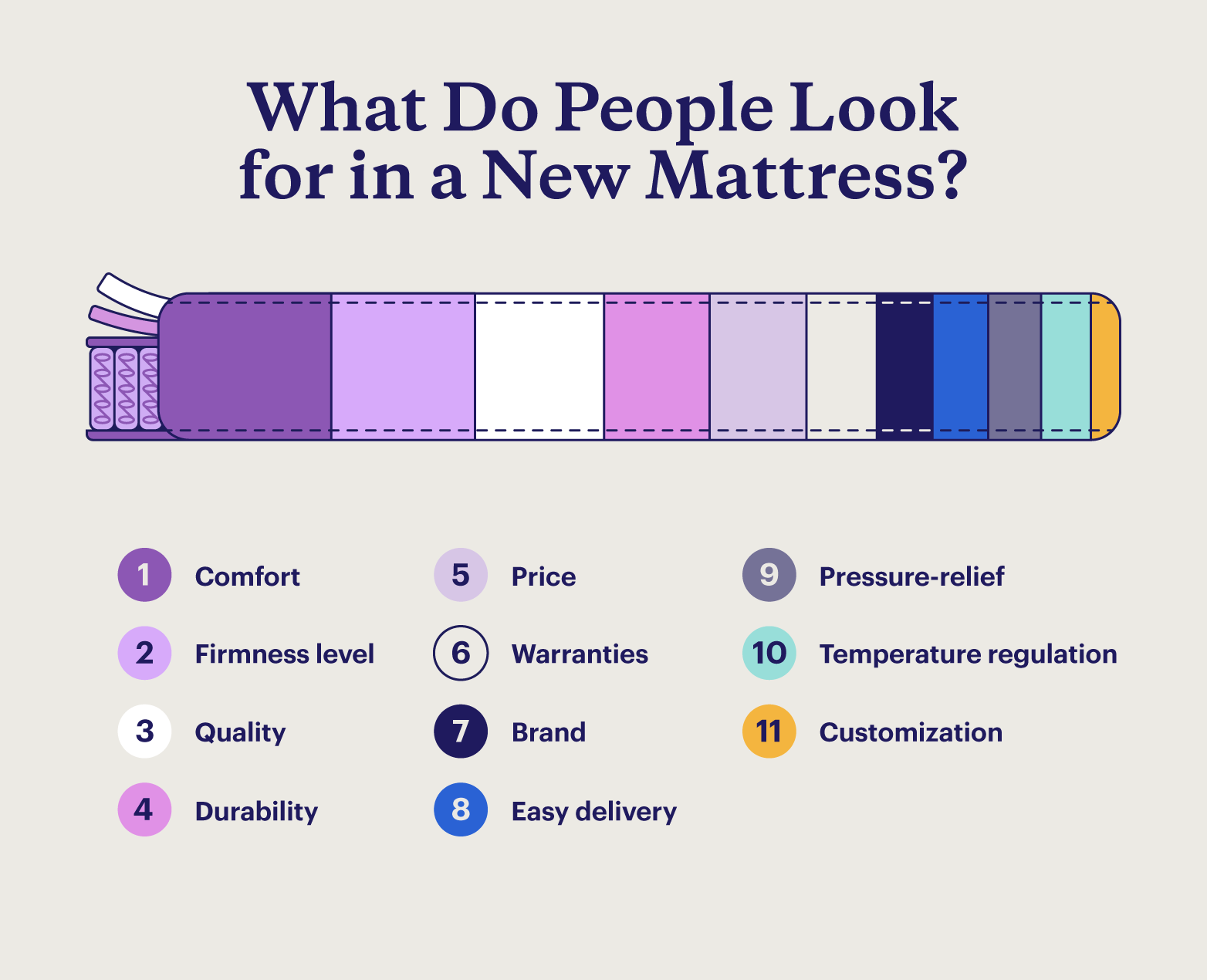 A stacked bar chart shaped like a mattress highlights the facts about sleep regarding mattress feature preferences.
