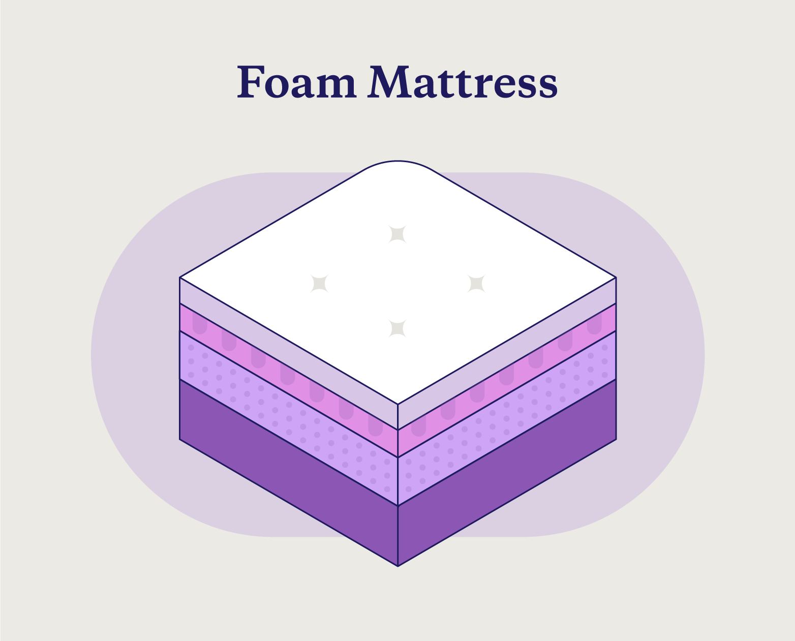 The four layers that make up a foam mattress