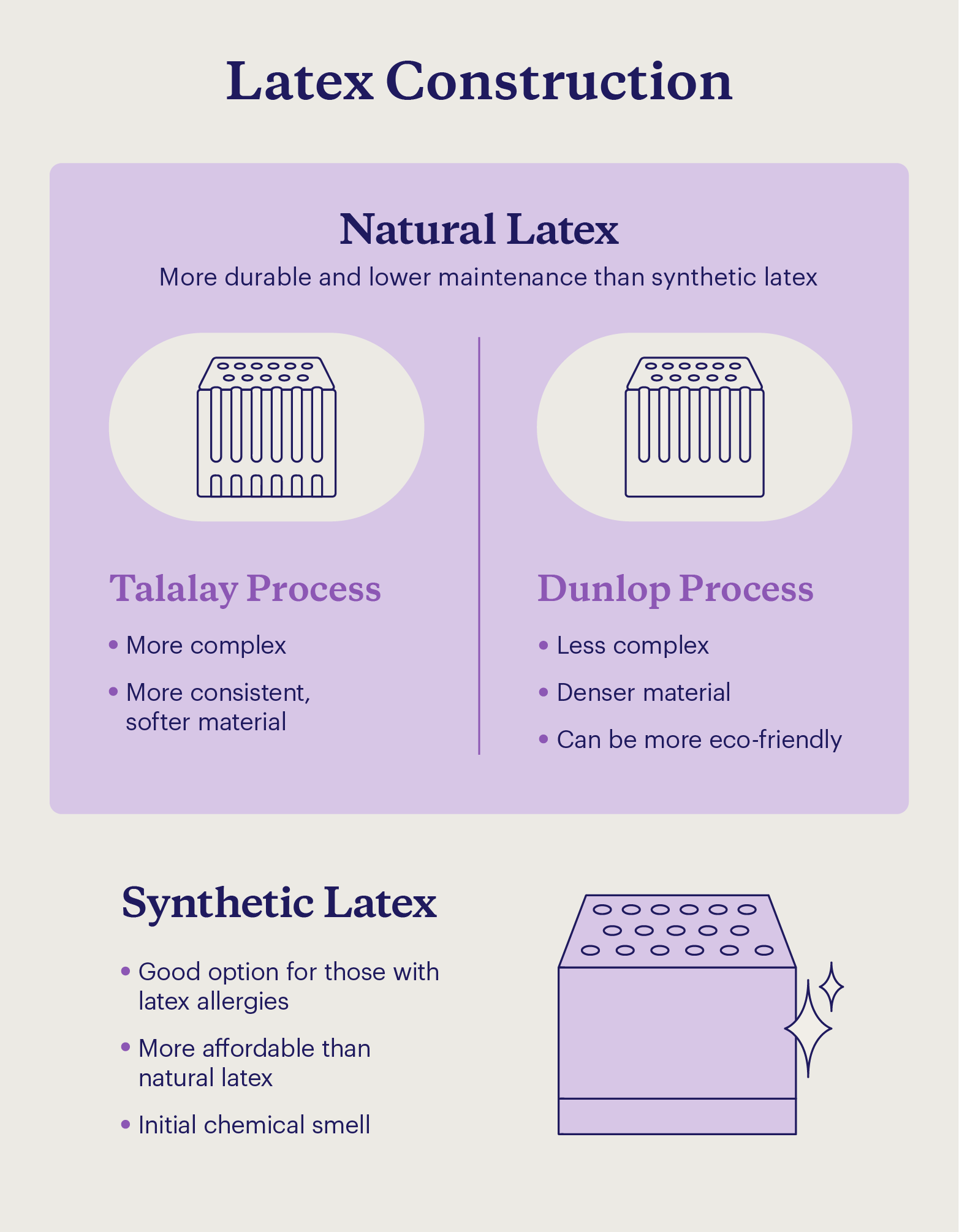 Graphic illustrating the differences in construction between types of latex.