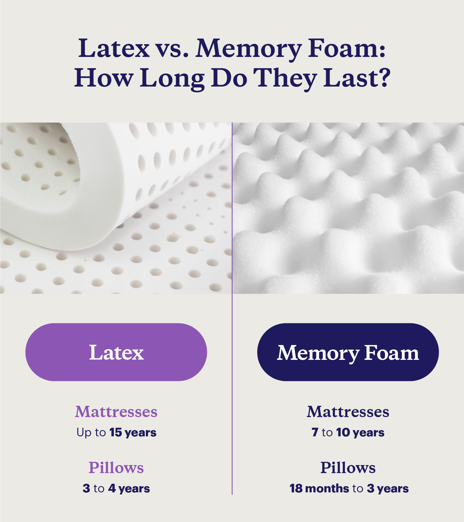 Graphic with photos of latex and memory foam materials and listing how long each material lasts in pillows and mattresses.