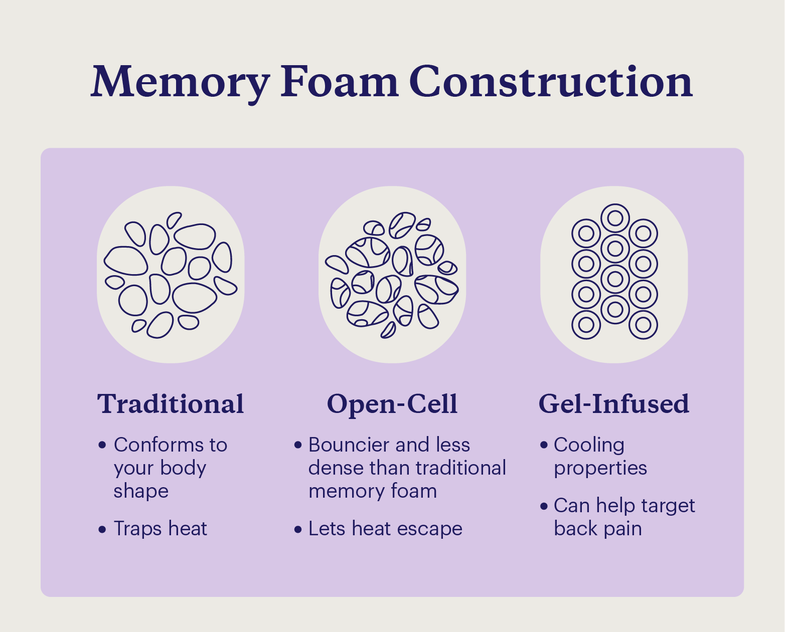 Graphic illustrating the differences between types of memory foam.
