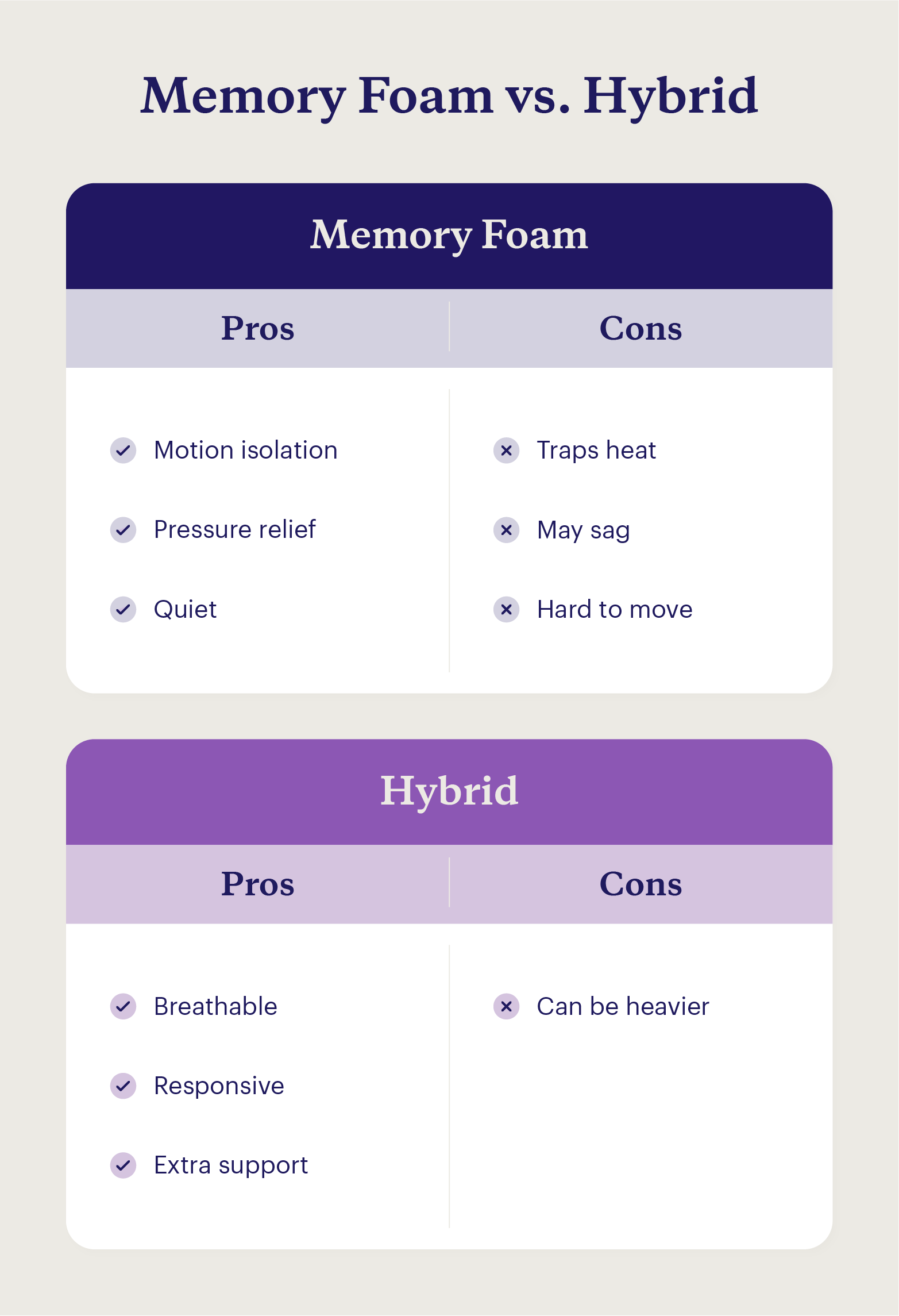  Graphic listing the pros and cons of memory foam and hybrid mattresses.
