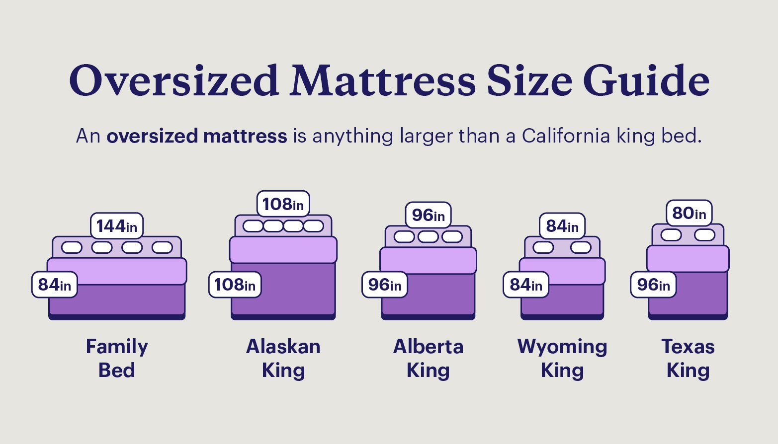 graphic comparing the dimensions of the five biggest bed sizes.