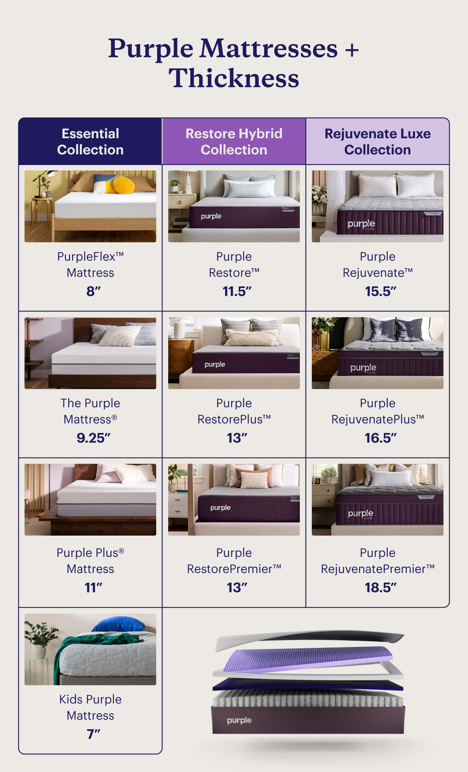 A chart of all Purple mattresses and their corresponding thickness.