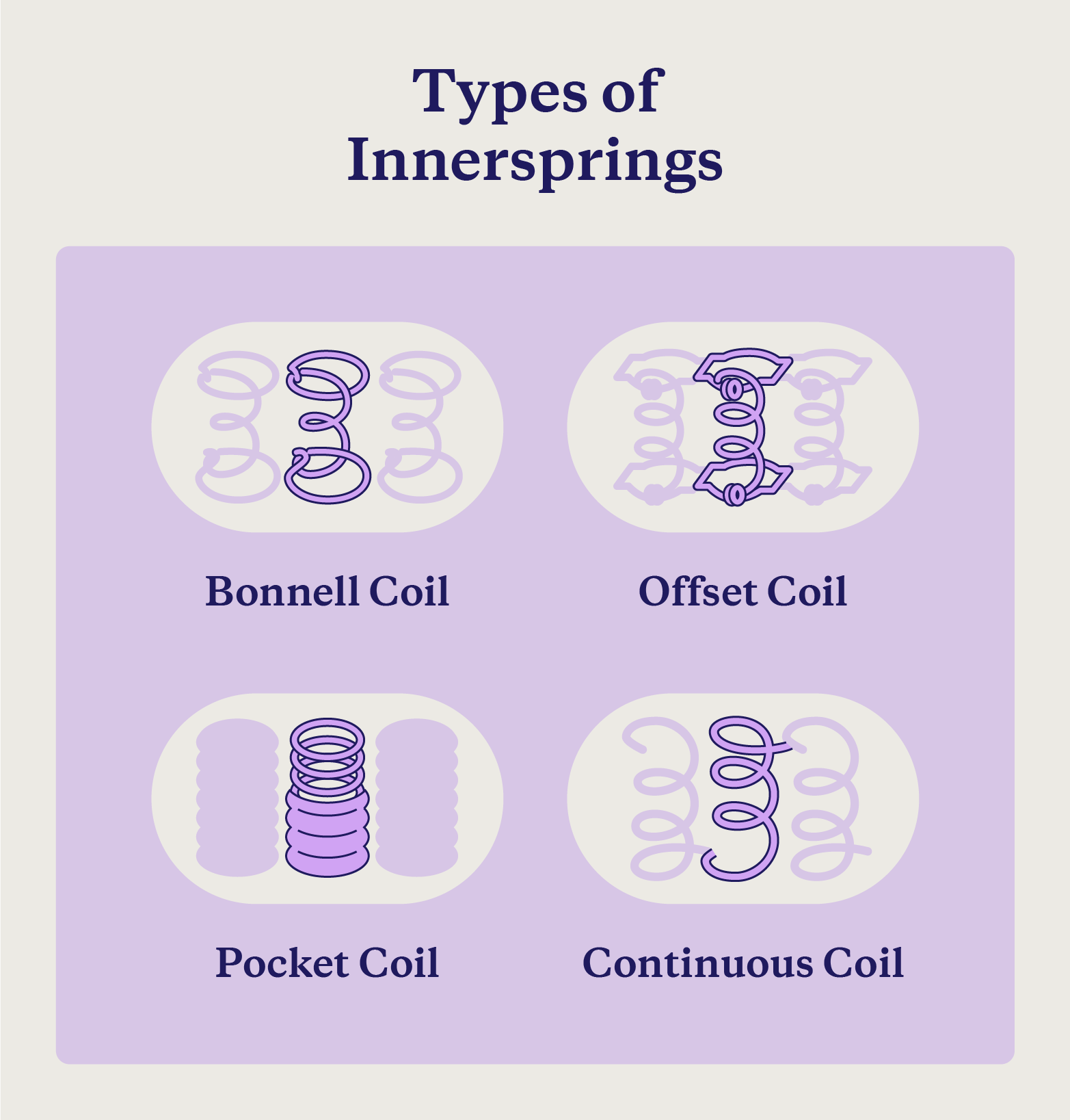 Illustration of the four types of innersprings, which are Bonnell coils, continuous coils, offset coils, and pocket coils.