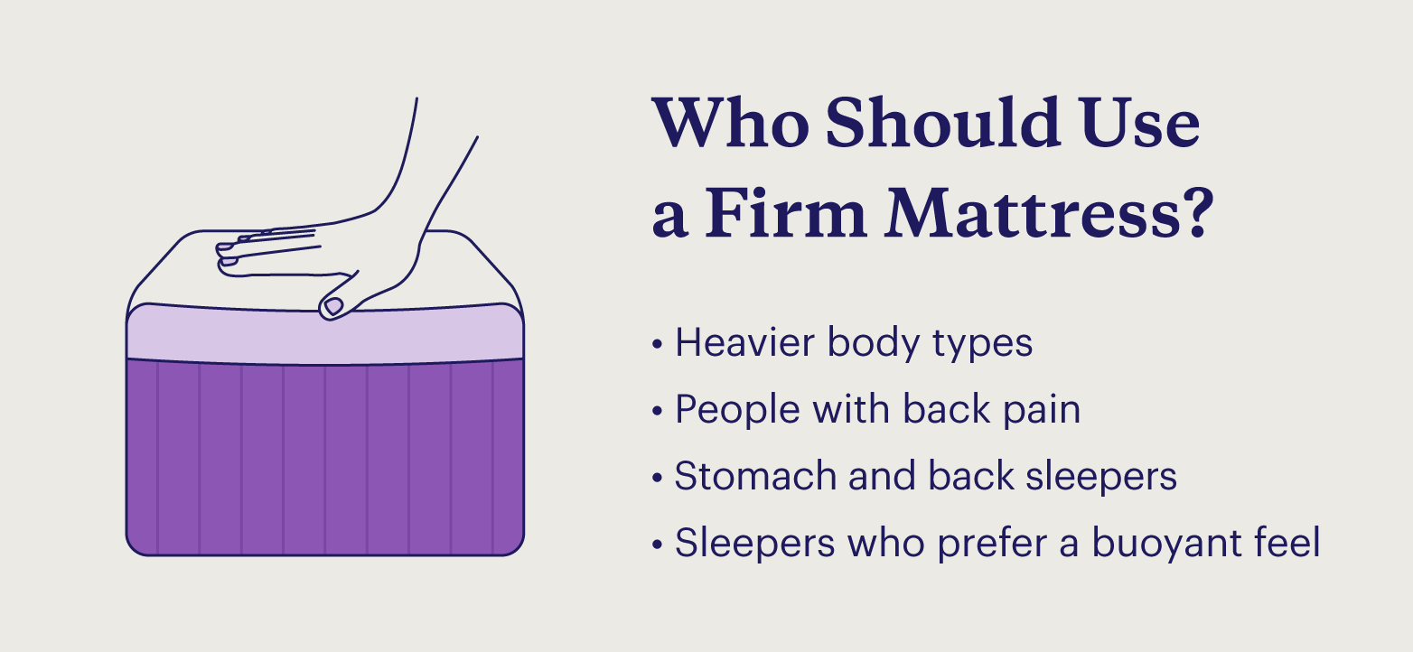 Graphic of a firm mattress and a bulleted list of who should use one.