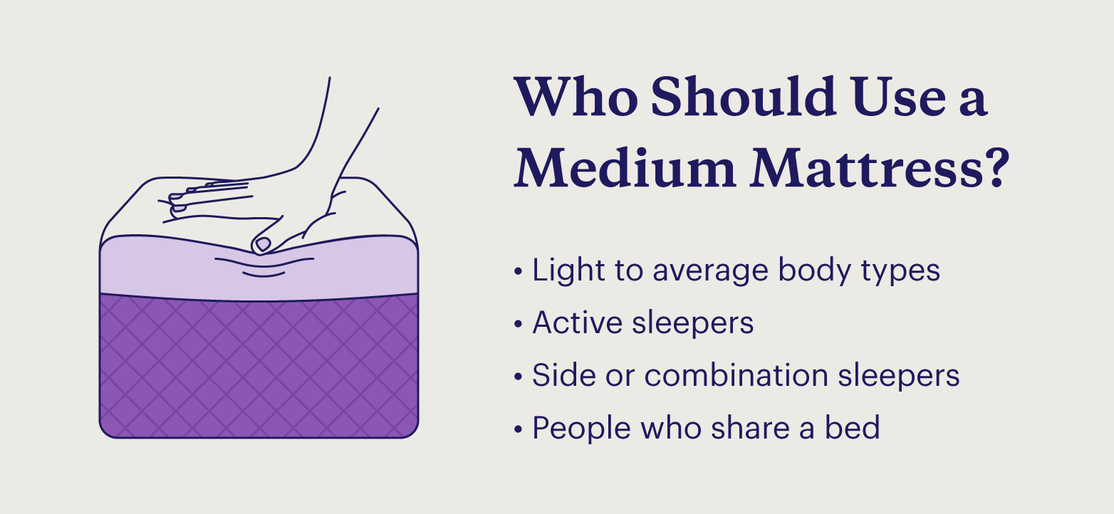 Graphic of a medium mattress and a bulleted list of who should use one.