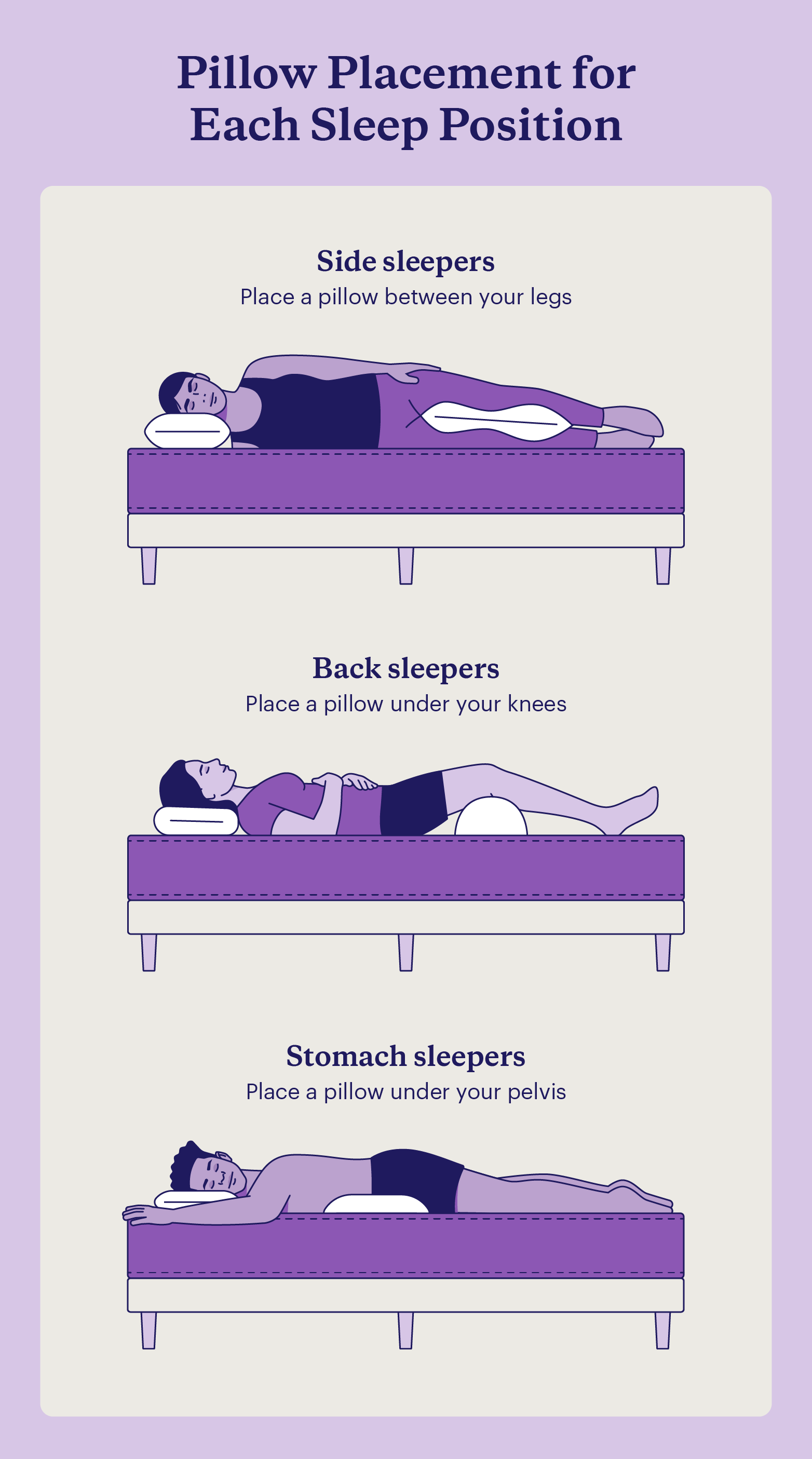 Graphic illustrating recommended pillow placements for each sleep position.