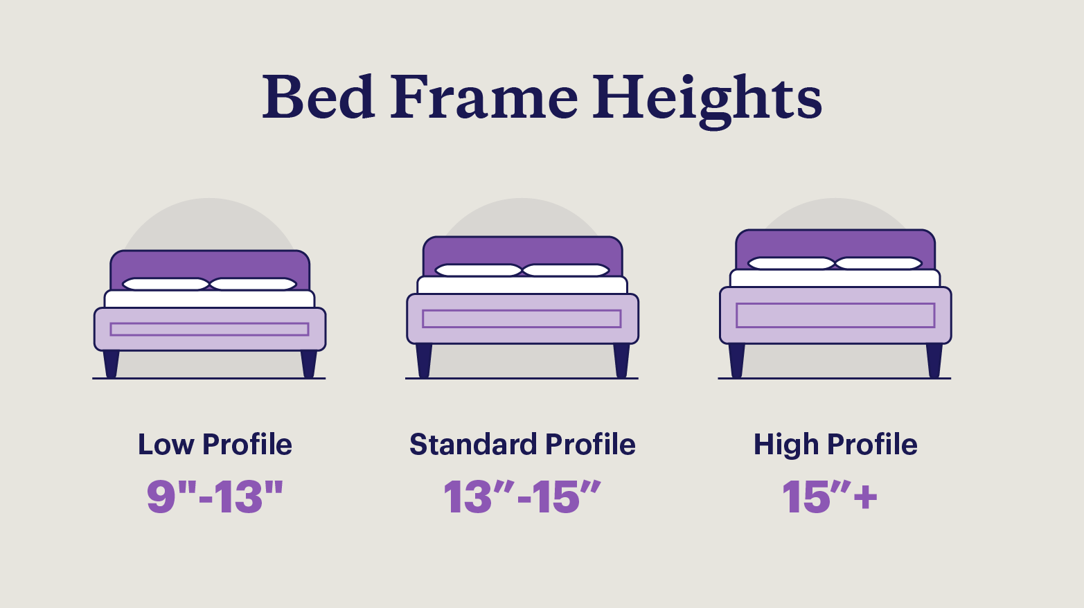 Three bed illustrations show the three common bed frame height ranges including low profile, standard profile, and high profile.