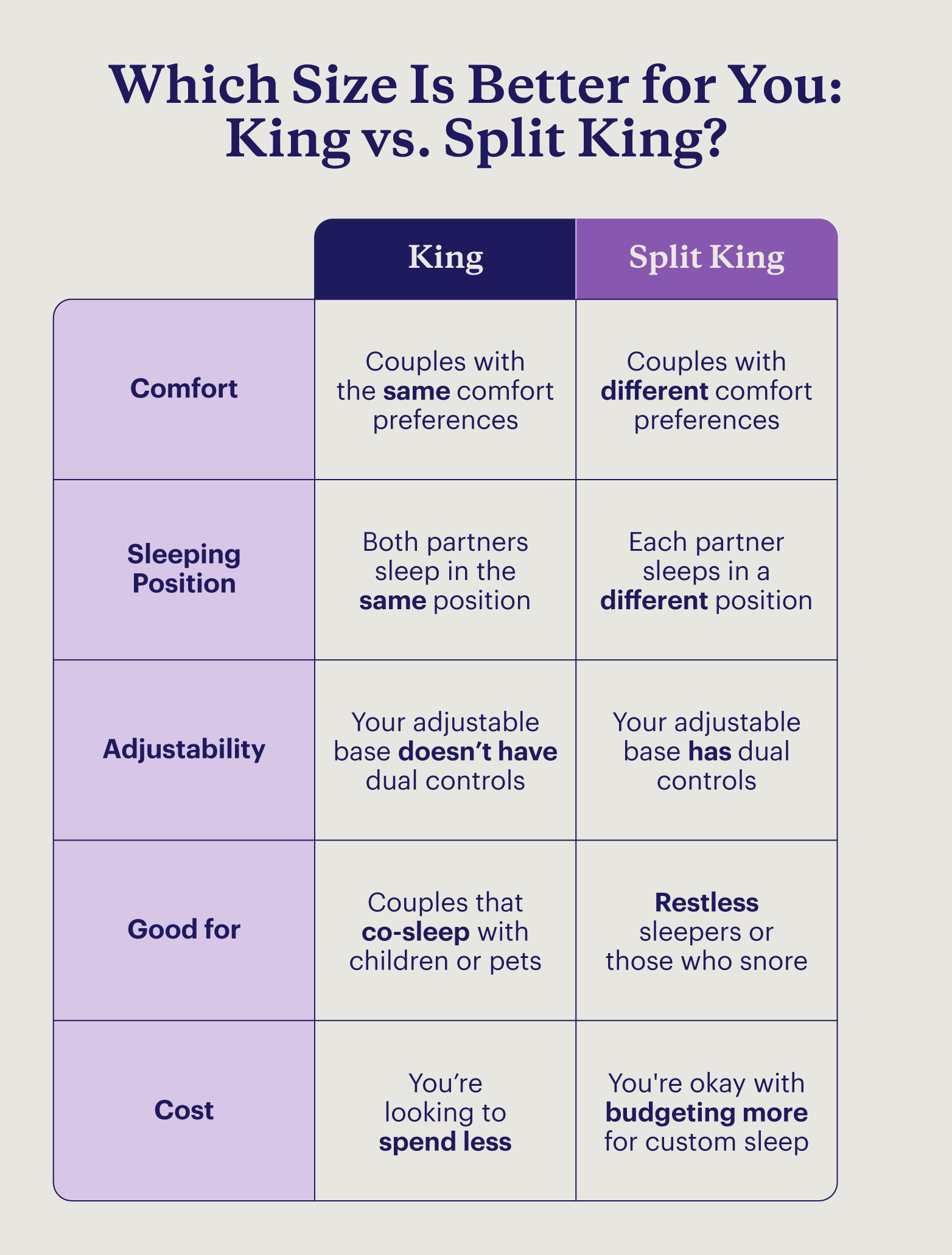 A chart for how to choose between a split king vs. king bed that compares comfort, adjustability, sleeping preferences, and more.
