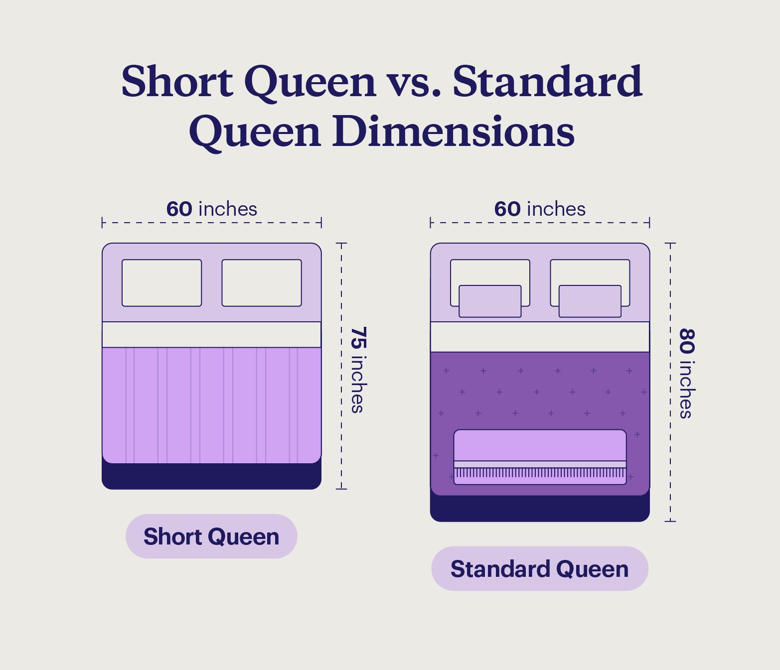 Graphic of a side-by-side comparison of a short queen and standard queen size mattress.