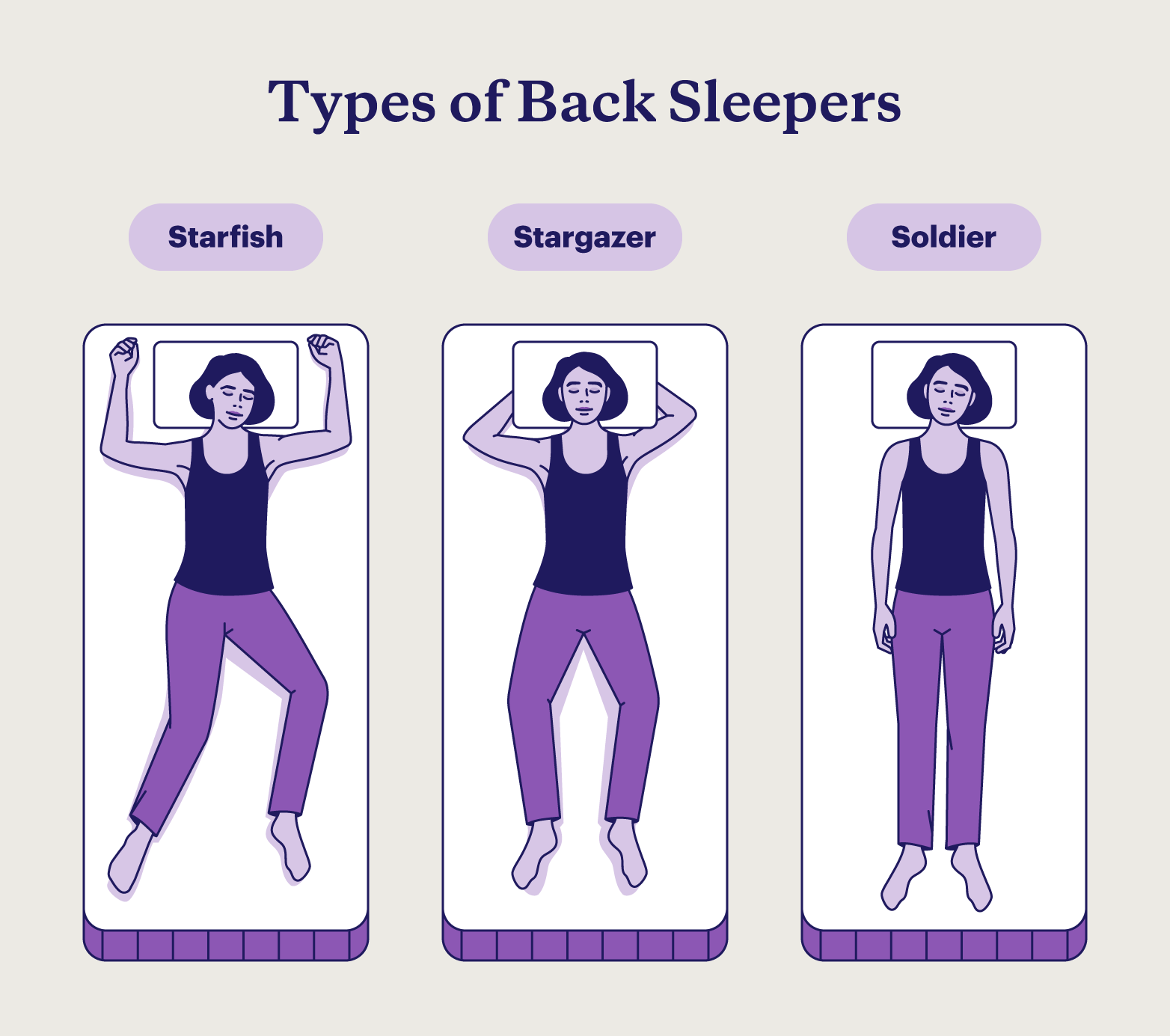 Illustration of three types of back sleeper positions: starfish, stargazer, and soldier.