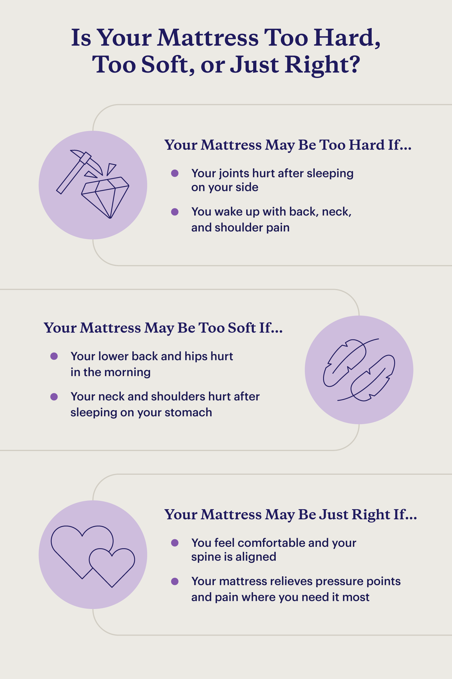 A graphic describing potential signs that your mattress is too hard, too soft, or just right.