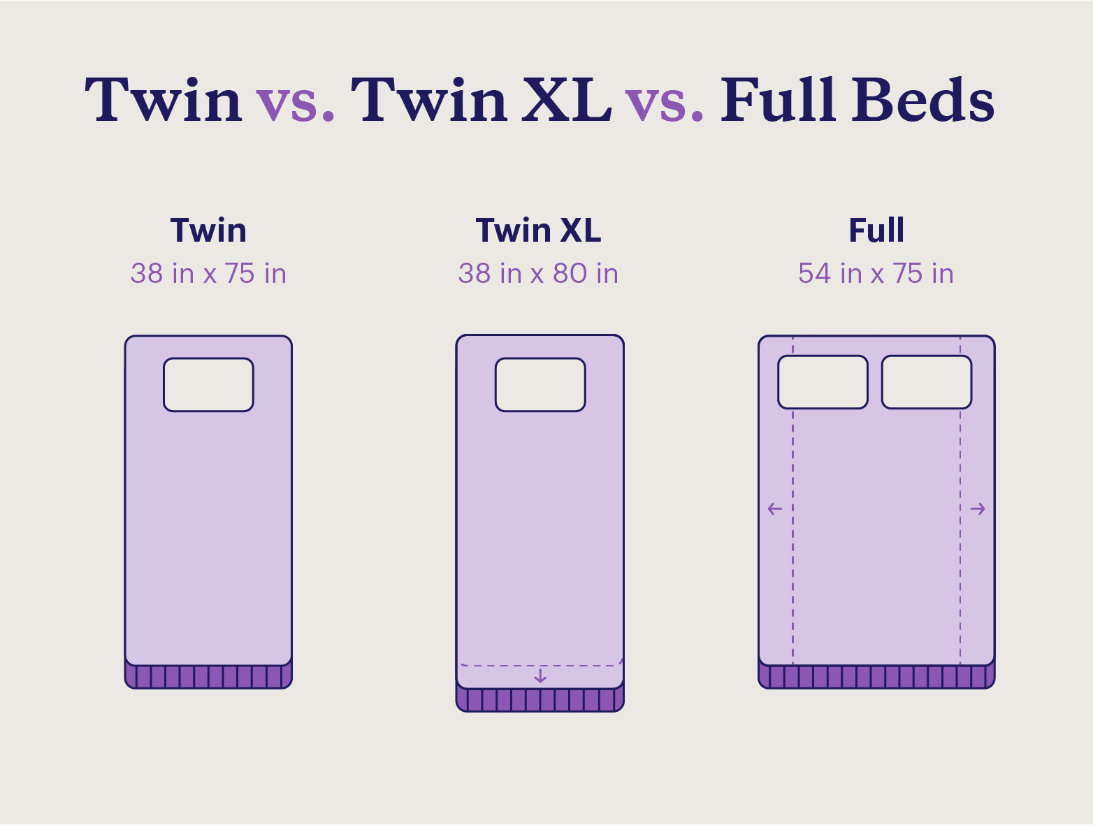 Graphic comparing twin, twin XL, and full size mattress dimensions.