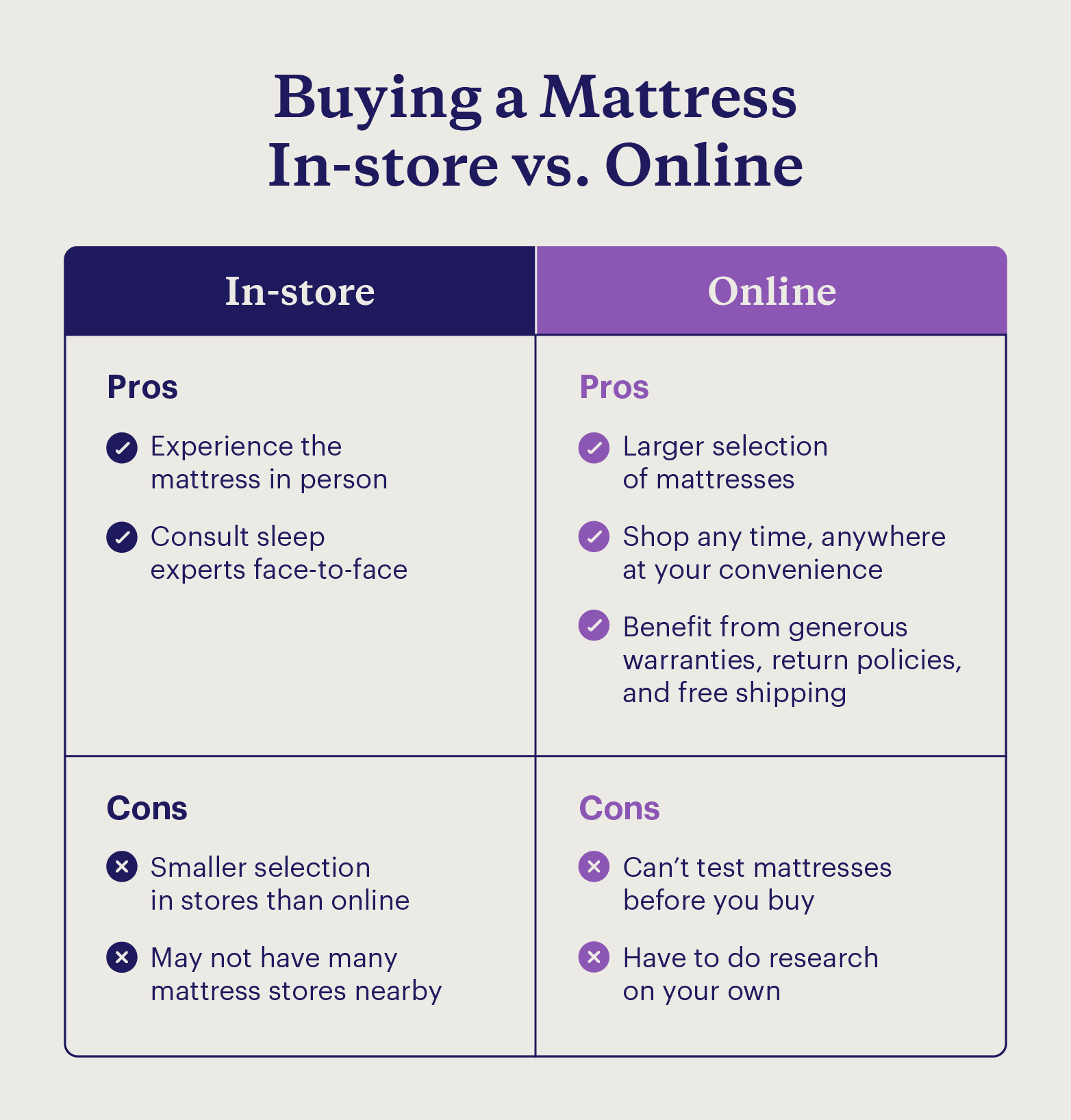 Graphic comparing the processes of buying mattresses online vs. in-store.