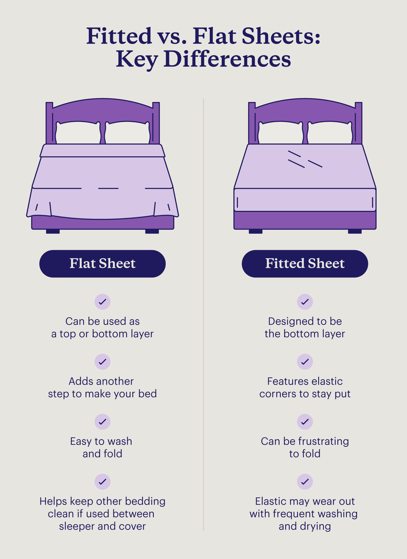 Graphic describing the key differences between fitted and flat sheets.