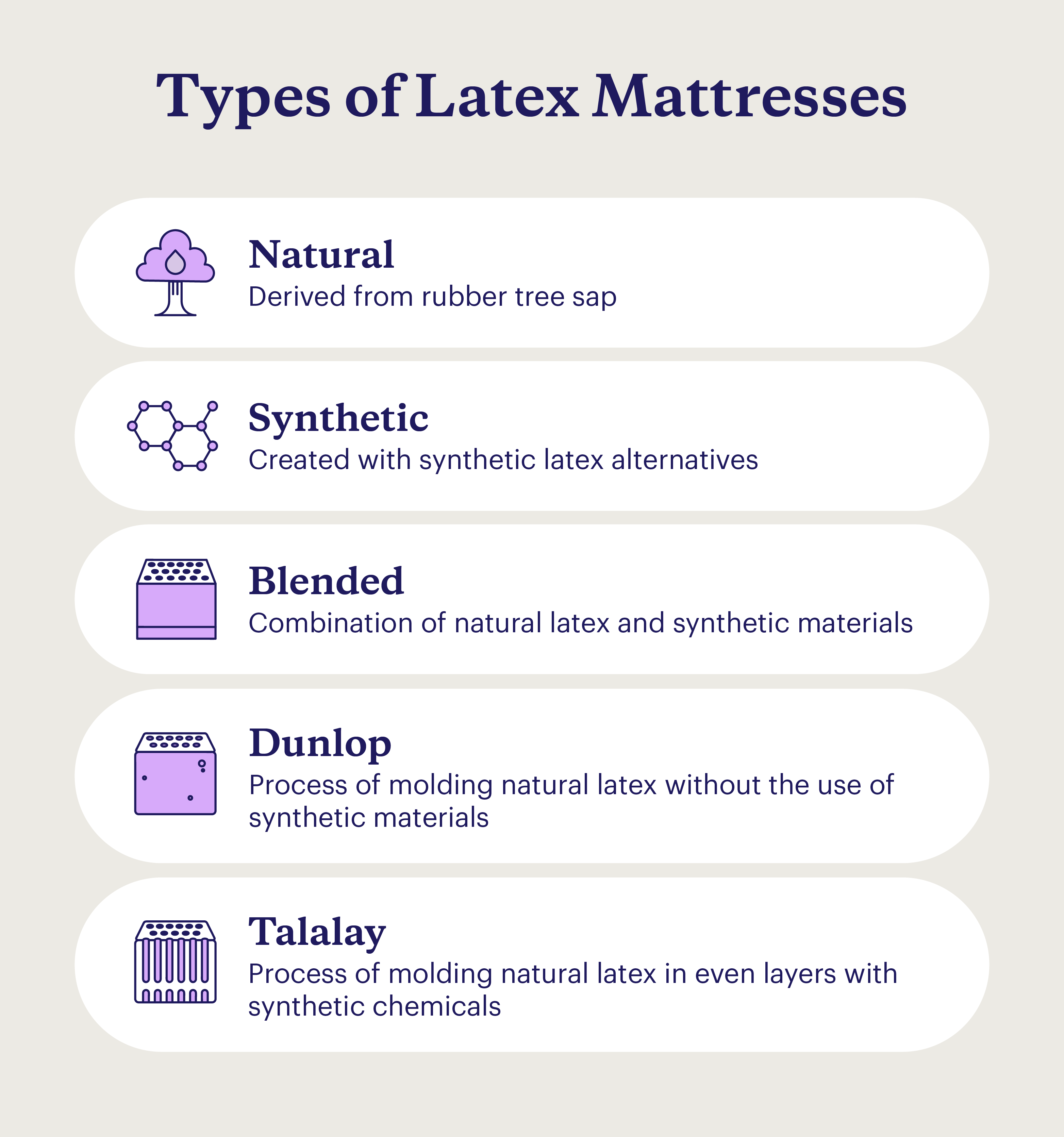Graphic describing five types of latex mattresses, including natural, synthetic, blended, Dunlop, and Talalay.