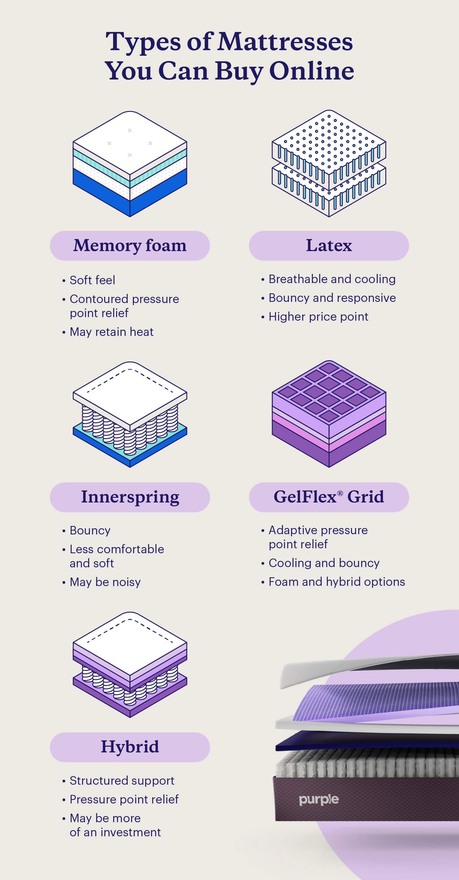 Graphic describing five types of mattresses you can buy online.