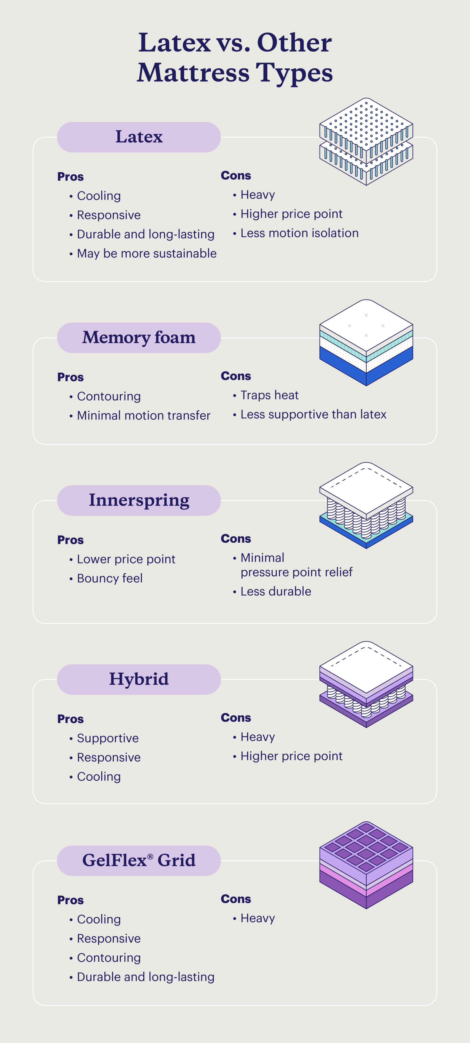 Graphic comparing the pros and cons of five types of mattresses: latex, memory foam, innerspring, hybrid, and Purple’s GelFlex® 