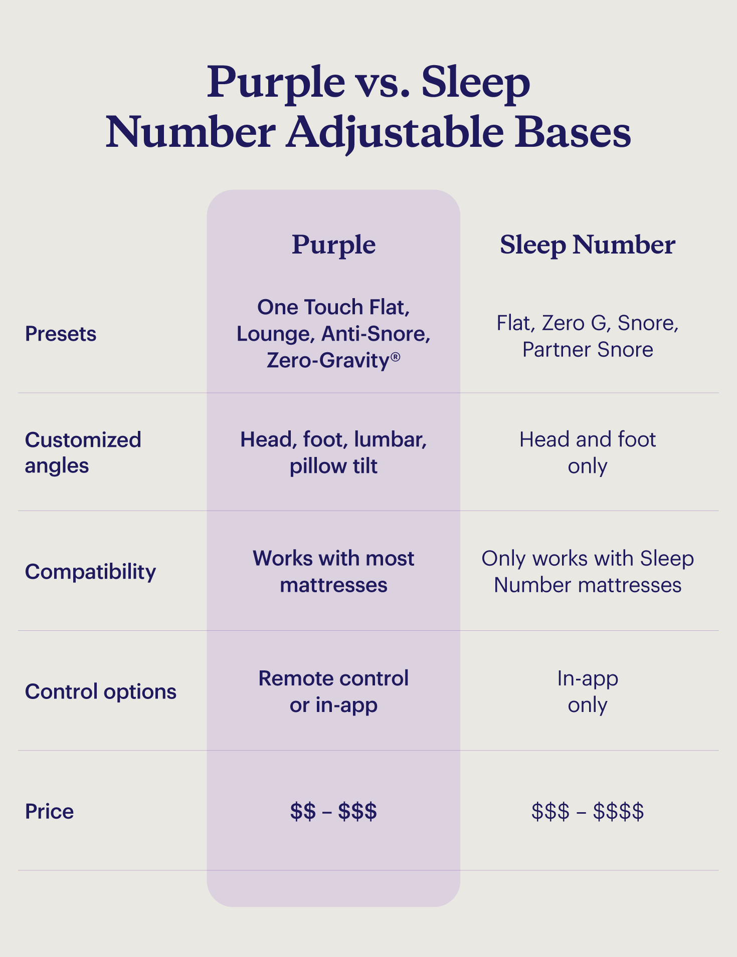 A chart comparing Purple and Sleep Number adjustable bases by presets, mattress compatibility, controls, and price.