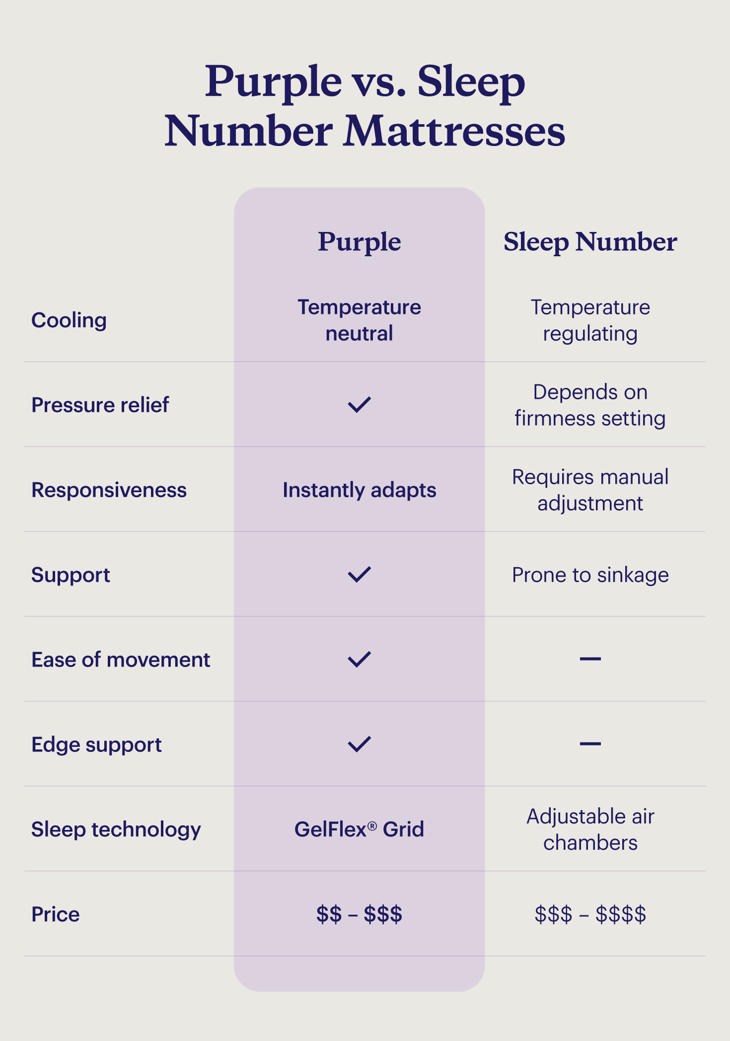 Best Sleep Number Alternatives [2024] - Purple