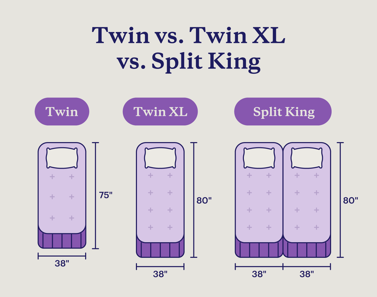 The difference in sizes between a twin, twin XL, and split king mattress.