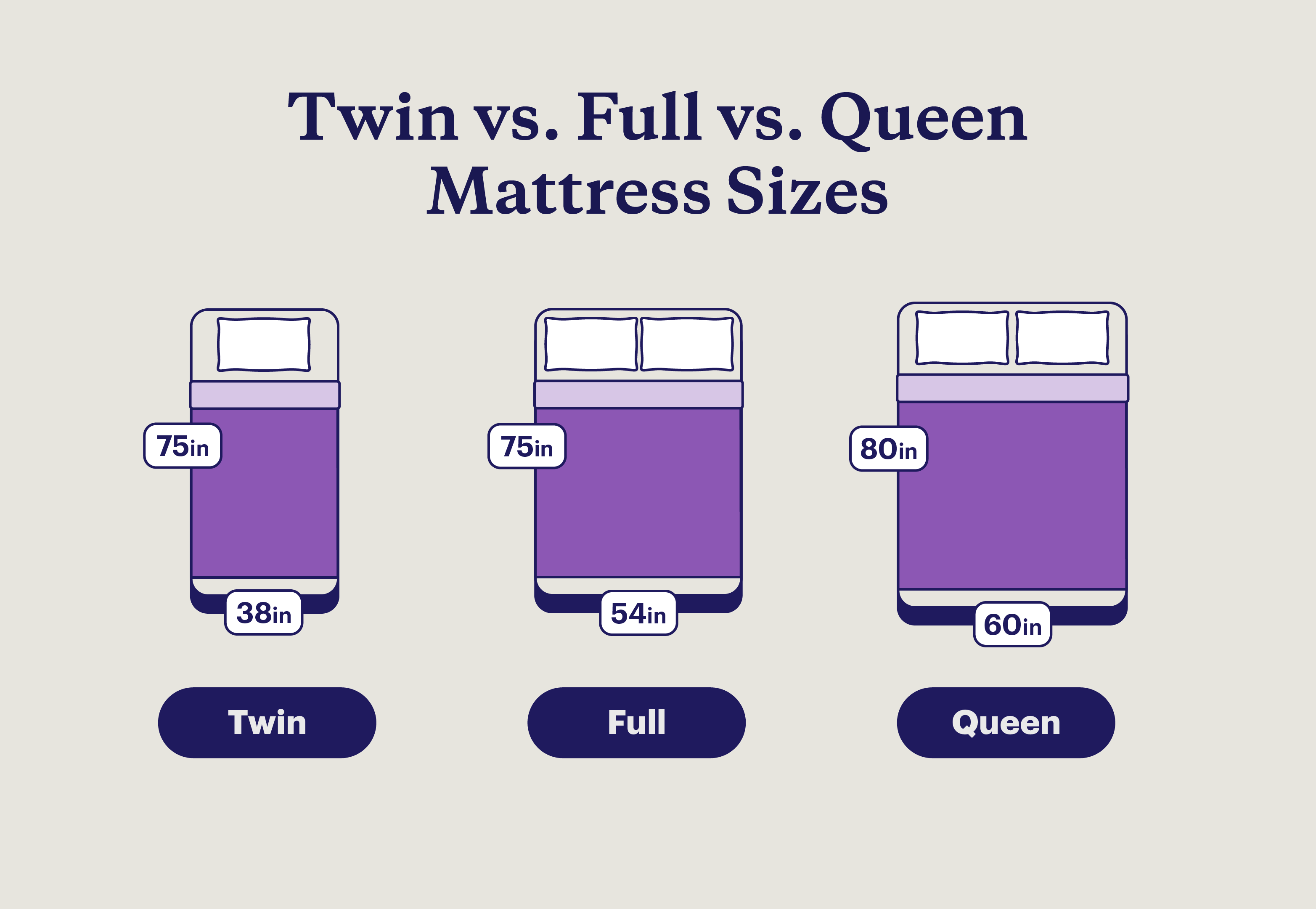 Illustration of three mattresses comparing twin vs full vs queen dimensions.