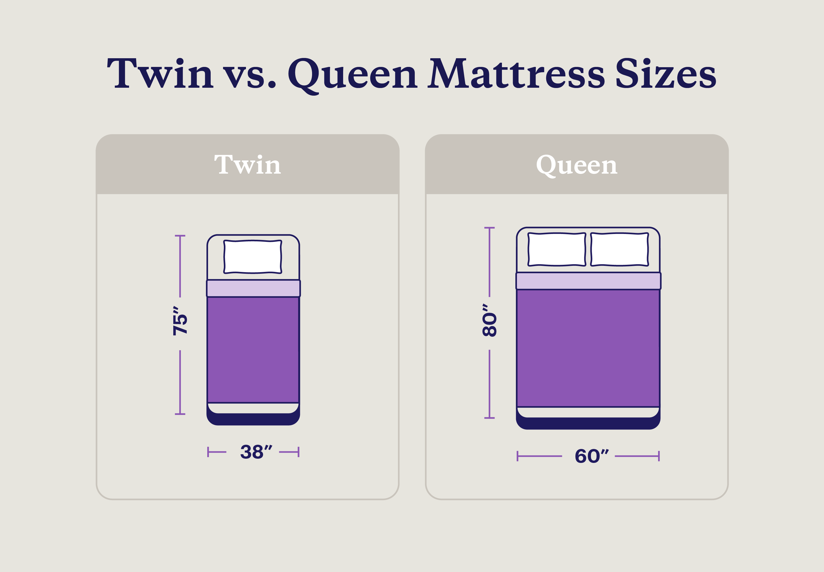 Illustration of two mattresses comparing twin vs queen dimensions.