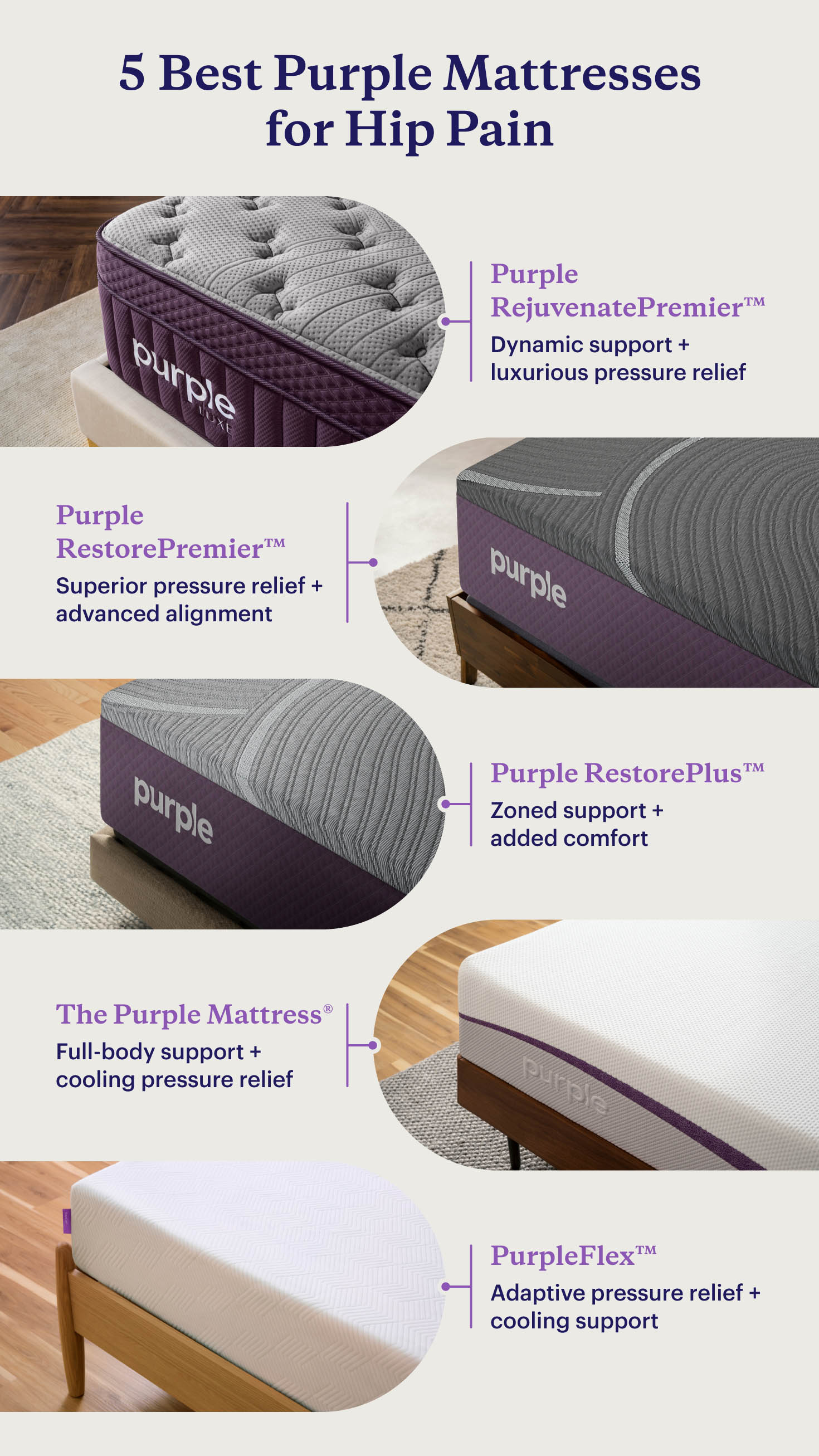 List of five of Purple’s best mattresses for hip pain and their key benefits shown with photos of the mattresses’ corners.