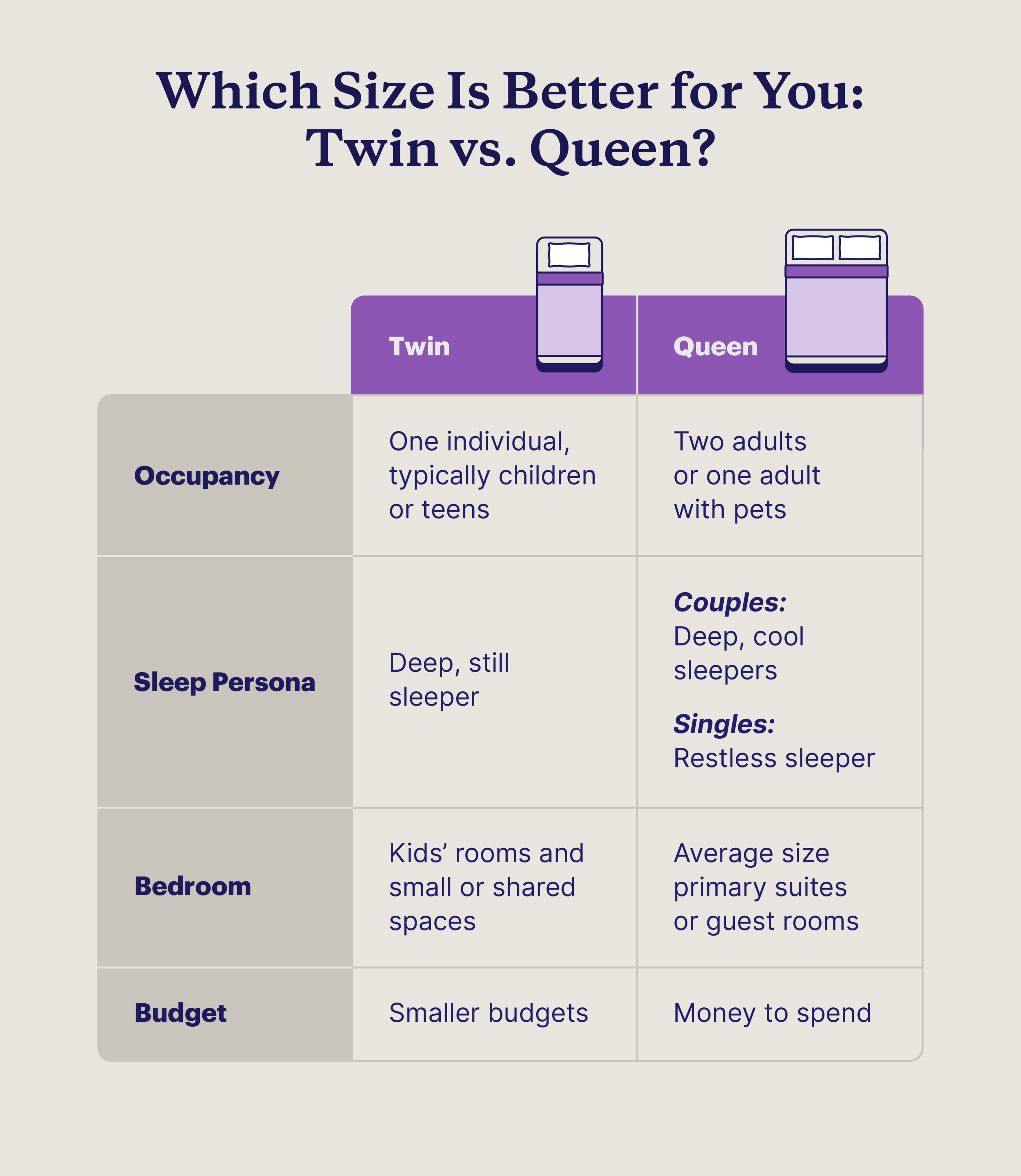 A chart identifying who a twin vs. queen bed is best for based on occupancy, bedroom, sleep persona, and budget.