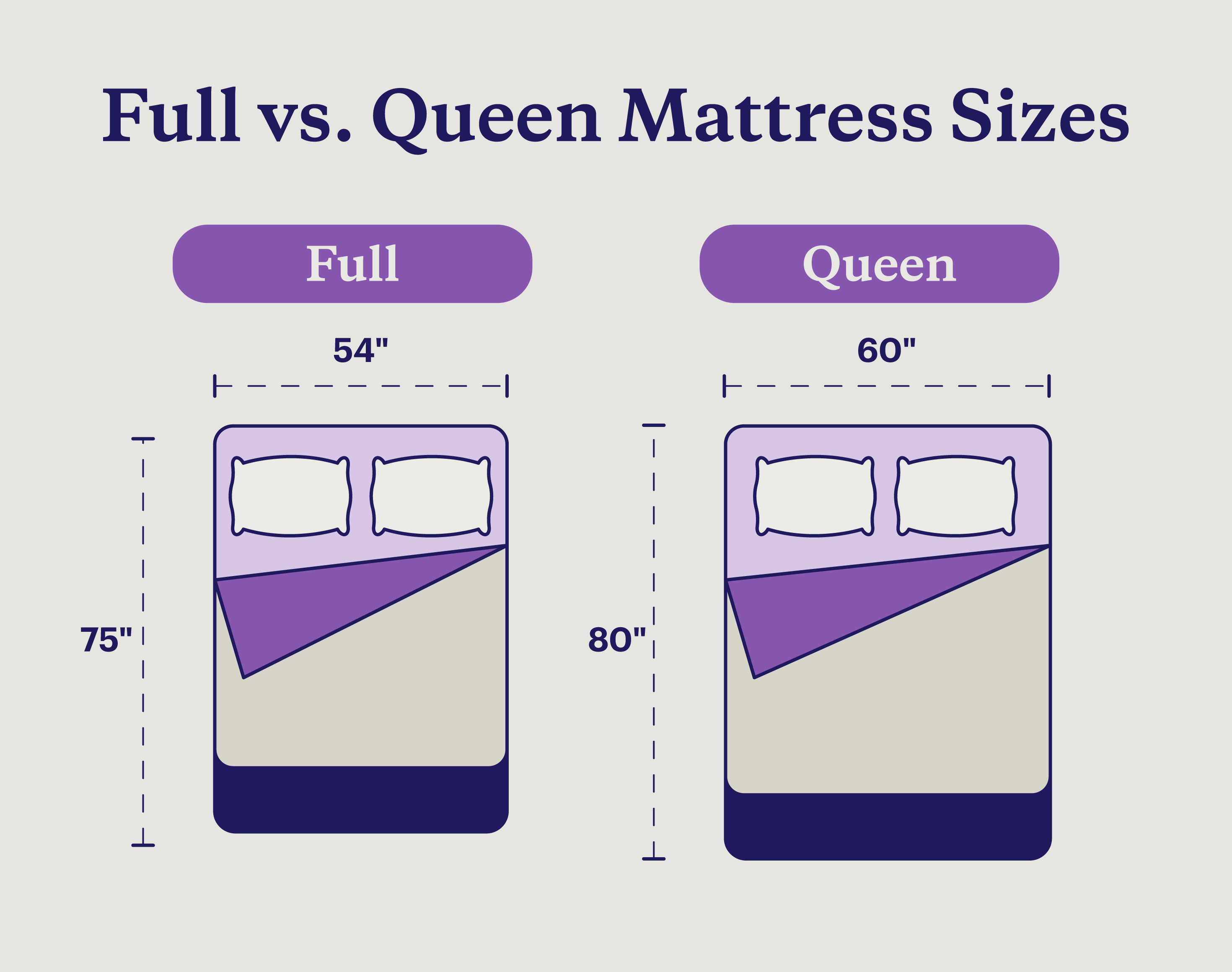 Illustration of two mattresses comparing the size difference between full vs queen beds.