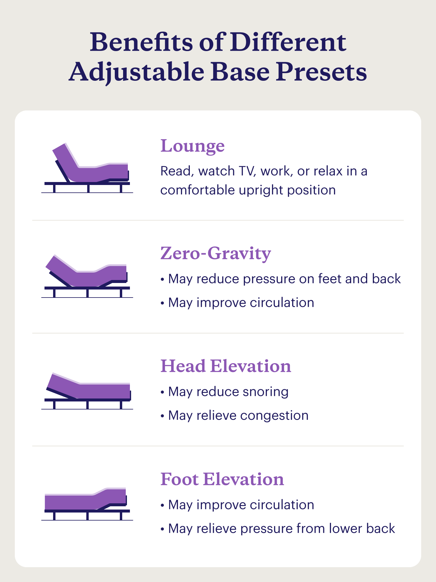 Depictions of adjustable base presets and their benefits, including Zero-Gravity, lounging, head elevation, and foot lift.