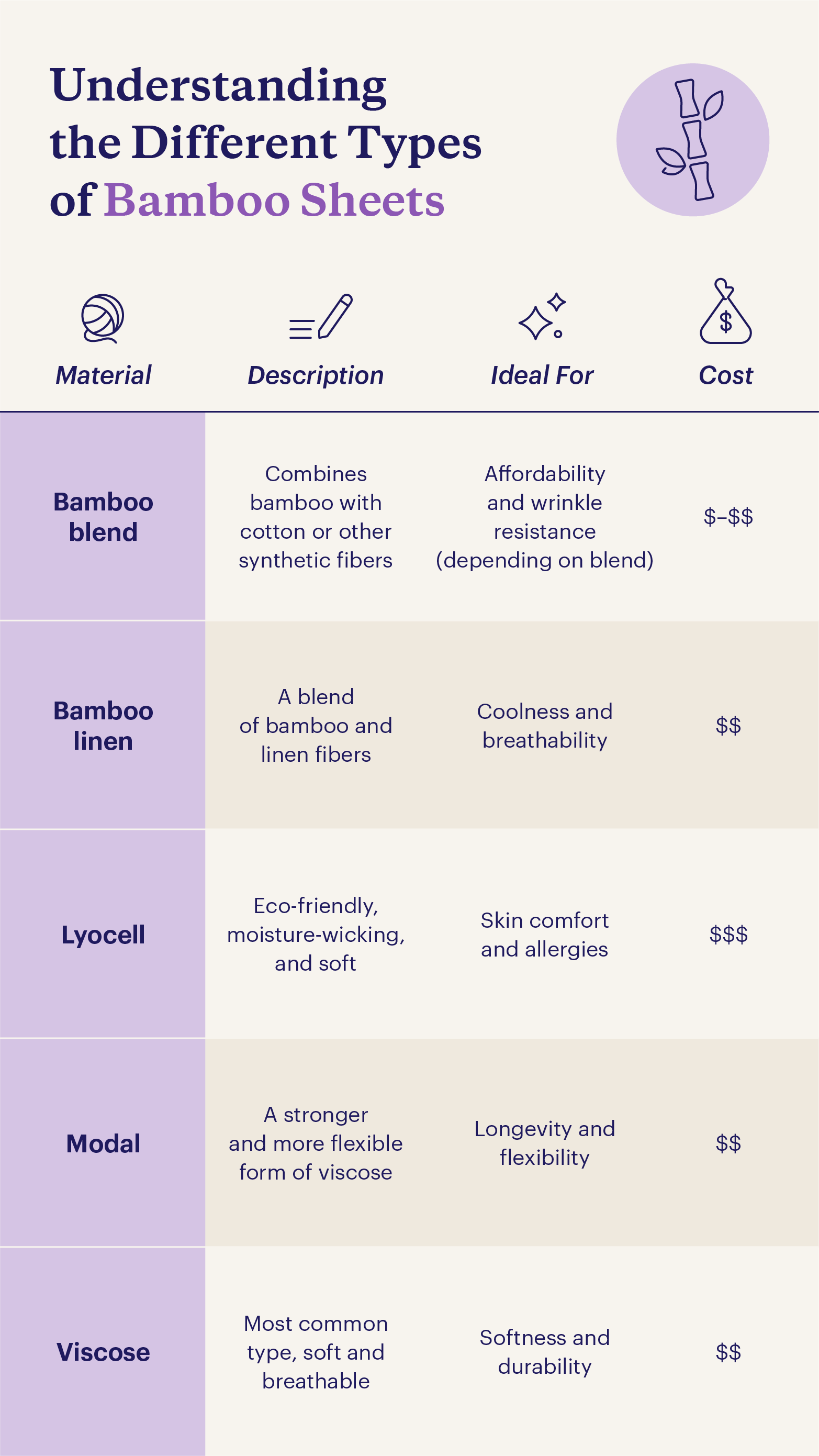 Table outlining the different types of bamboo sheets.