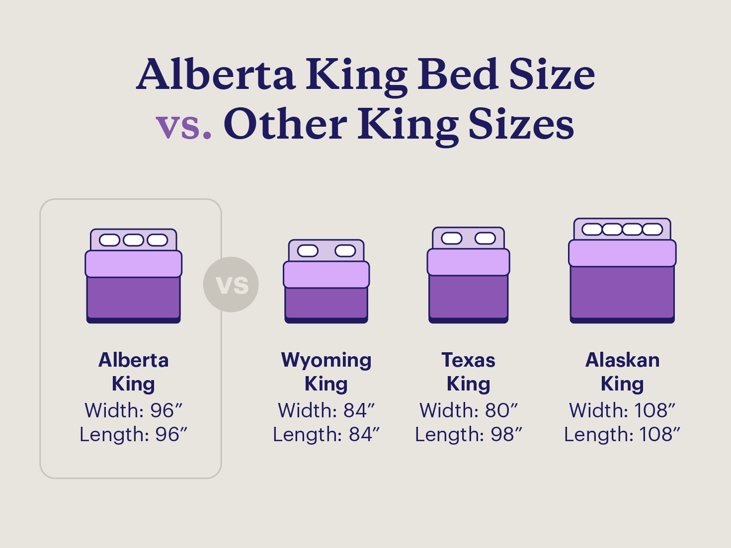 Size dimensions showing the Alberta king mattress bigger than other oversized mattresses except for the Alaskan king.