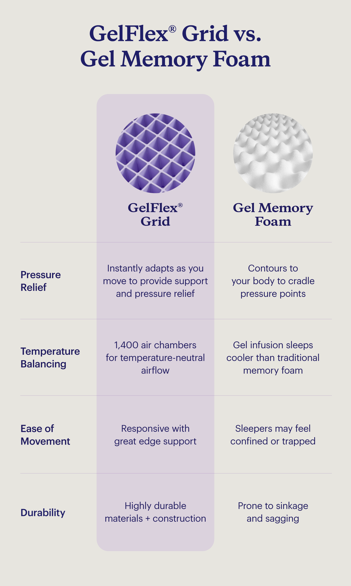 Comparison of the GelFlex® Grid and gel memory foam across pressure relief, temperature, movement, and durability.