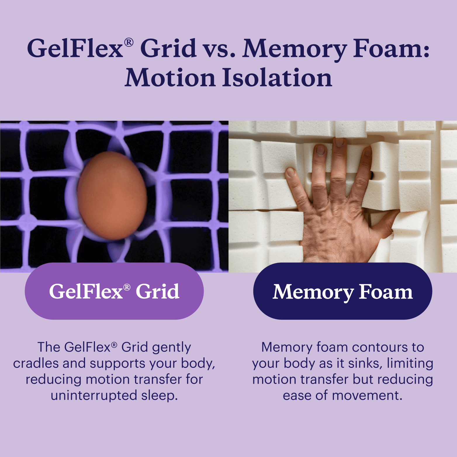 Comparison of the motion isolation of the GelFlex® Grid vs. memory foam.