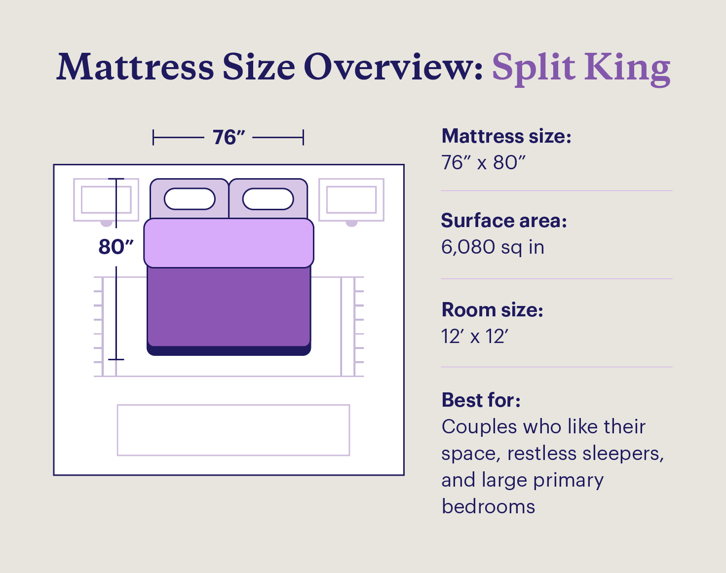 Illustration of split king bed with mattress and room dimensions and best use cases.