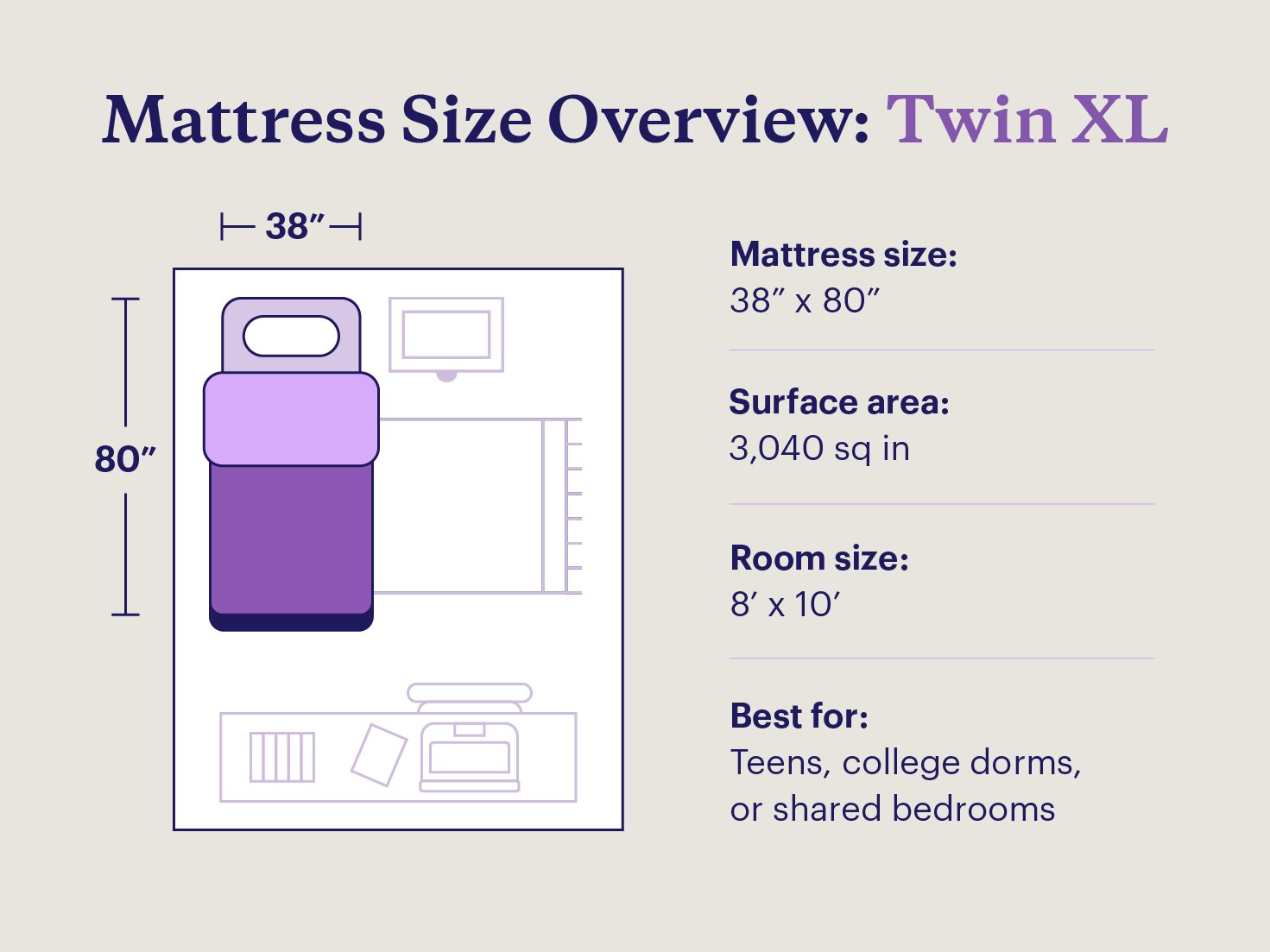 Illustration of twin XL bed with mattress and room dimensions and best use cases.