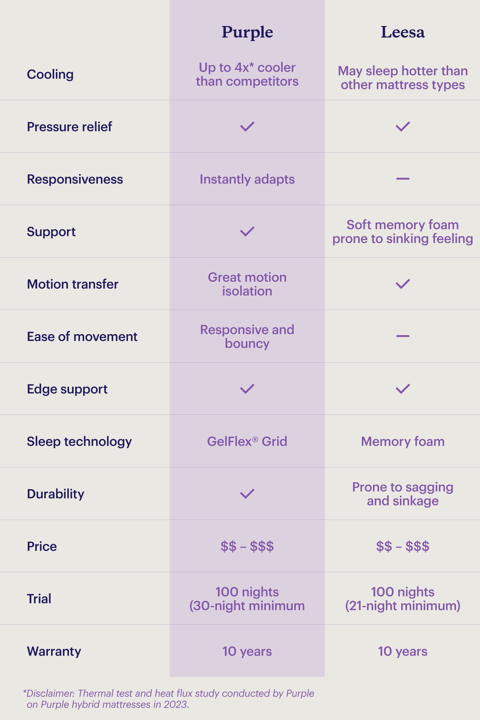 Comparison of Purple and Leesa mattresses, including cooling, pressure relief, support, durability, price, and warranty.