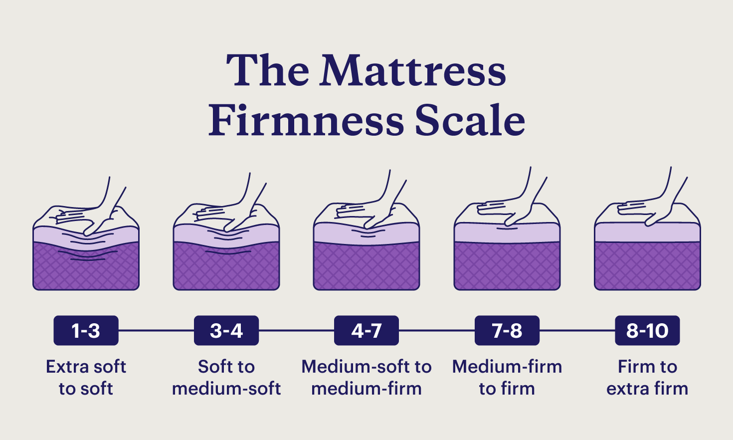 Mattress Firmness Scale Which Level Is Best For You Guide