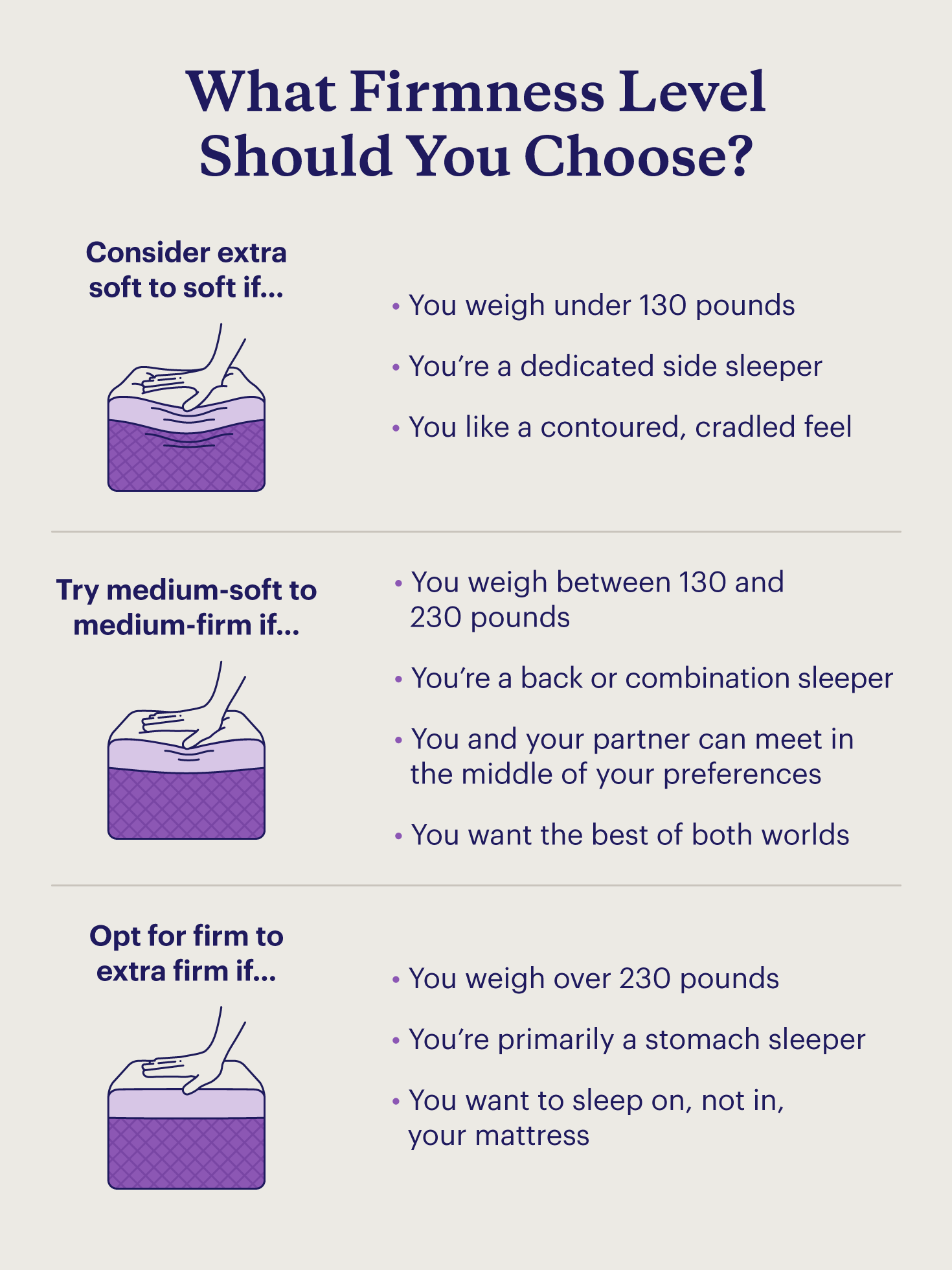 Considerations for choosing three ranges of mattress firmness levels based on weight, sleep position, and feel.